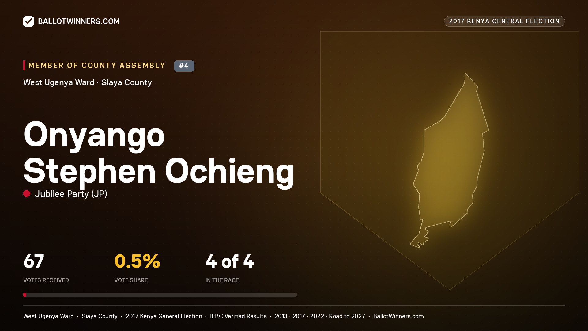 ONYANGO STEPHEN OCHIENG, JUBILEE PARTY, contested Member of County Assembly for WEST UGENYA, 67 votes, 2017 Kenya general election.