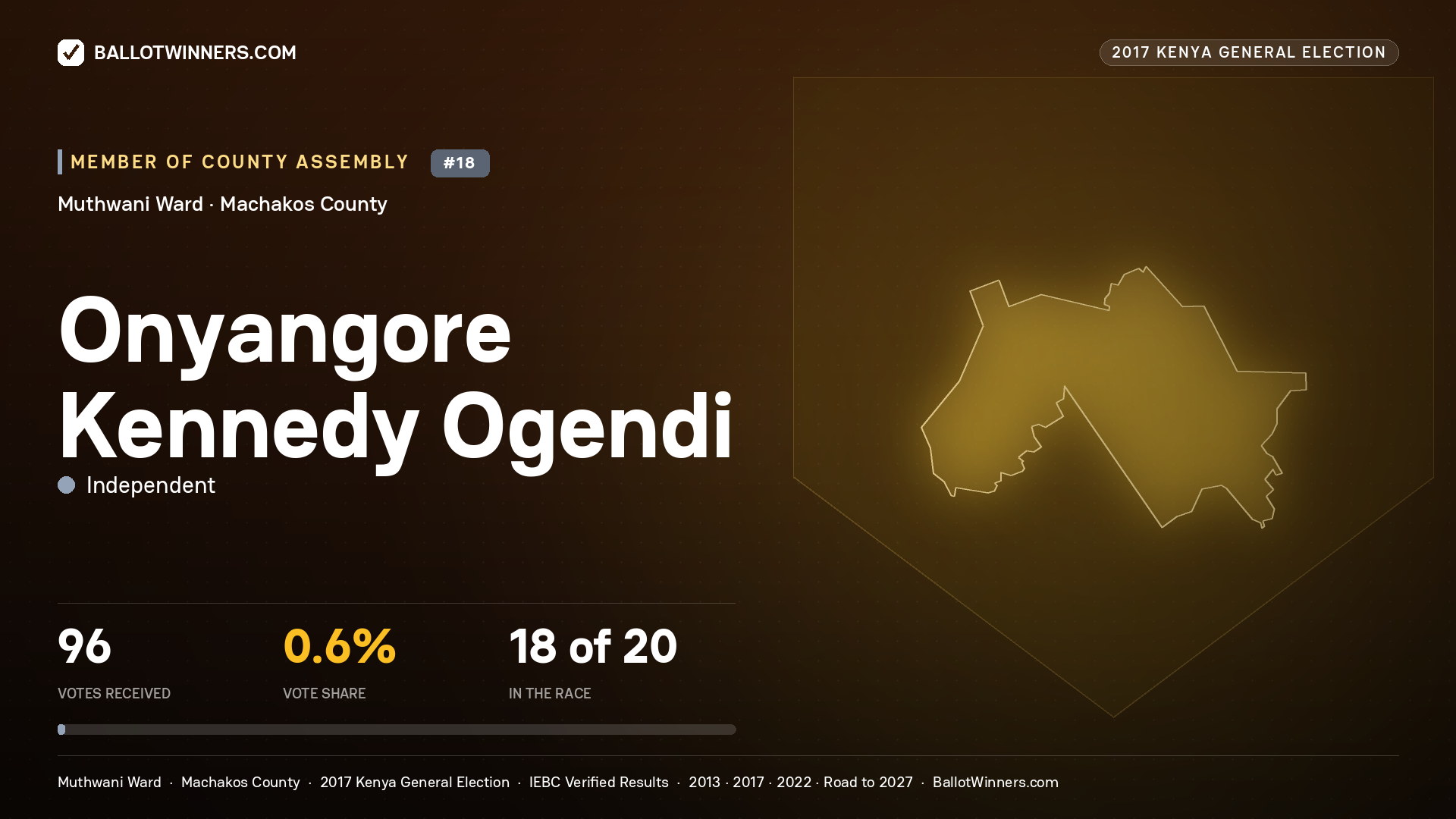 ONYANGORE KENNEDY OGENDI, INDEPENDENT, contested Member of County Assembly for MUTHWANI, 96 votes, 2017 Kenya general election.