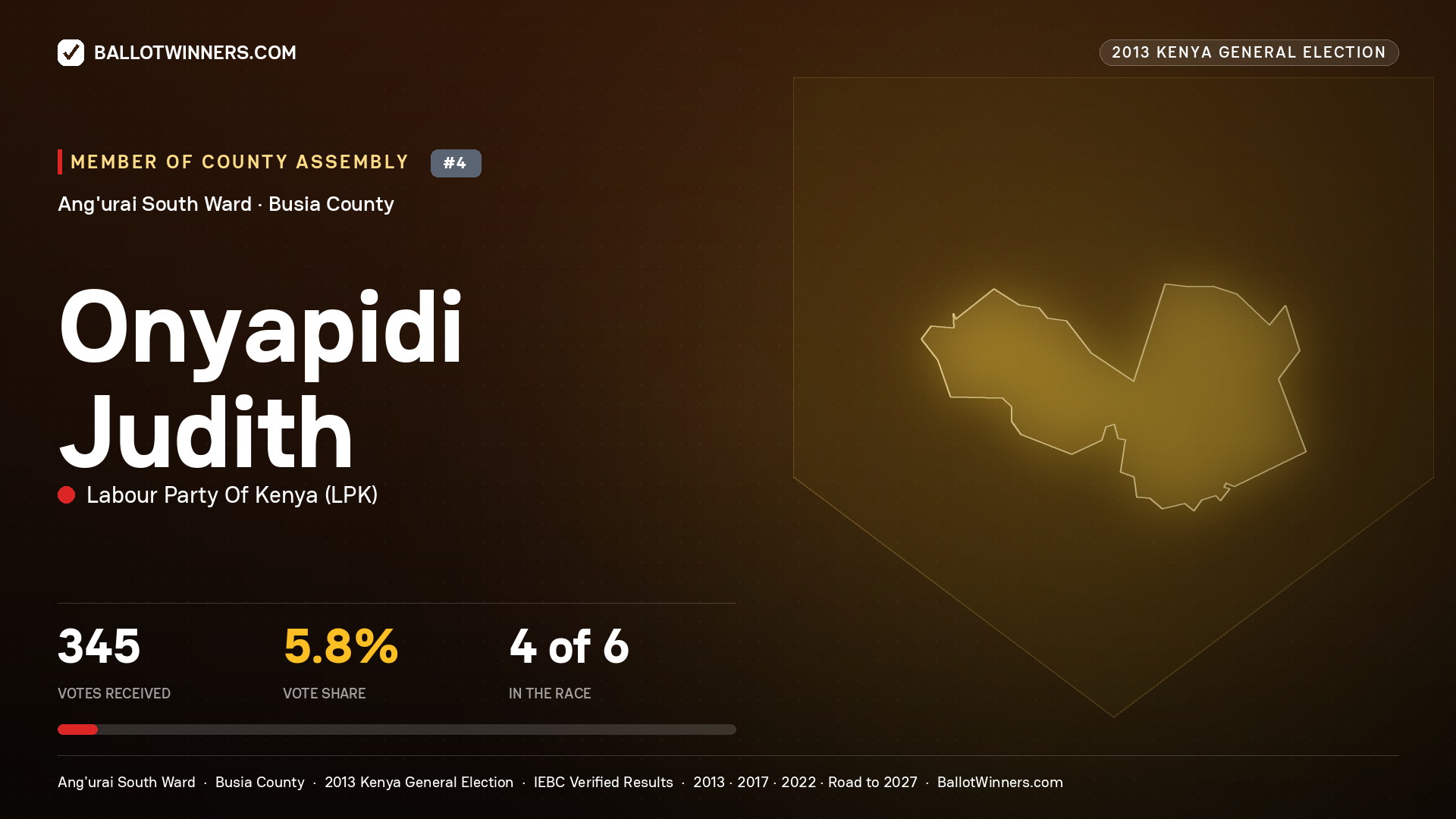 ONYAPIDI JUDITH, contested Member of County Assembly for ANG'URAI SOUTH, 345 votes, 2013 Kenya general election.