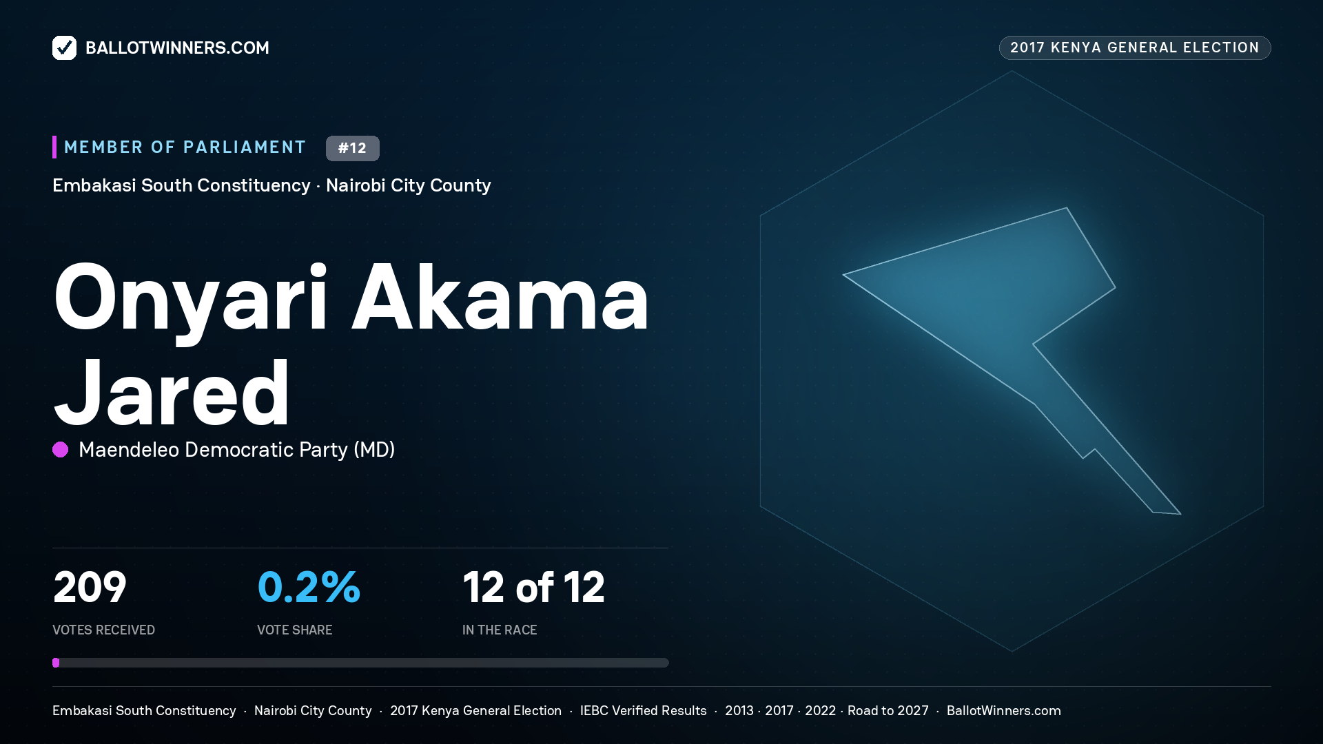 ONYARI AKAMA JARED, MAENDELEO DEMOCRATIC PARTY, contested Member of Parliament for EMBAKASI SOUTH, 209 votes, 2017 Kenya general election.