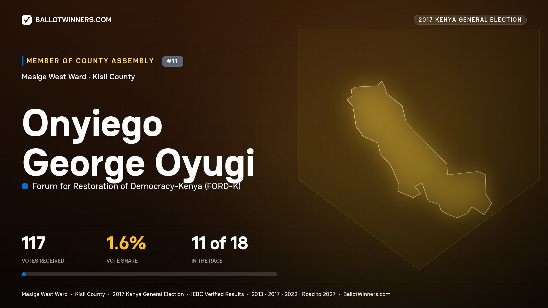 ONYIEGO GEORGE OYUGI, FORUM FOR RESTORATION OF DEMOCRACY-KENYA, contested Member of County Assembly for MASIGE WEST, 117 votes, 2017 Kenya general election.