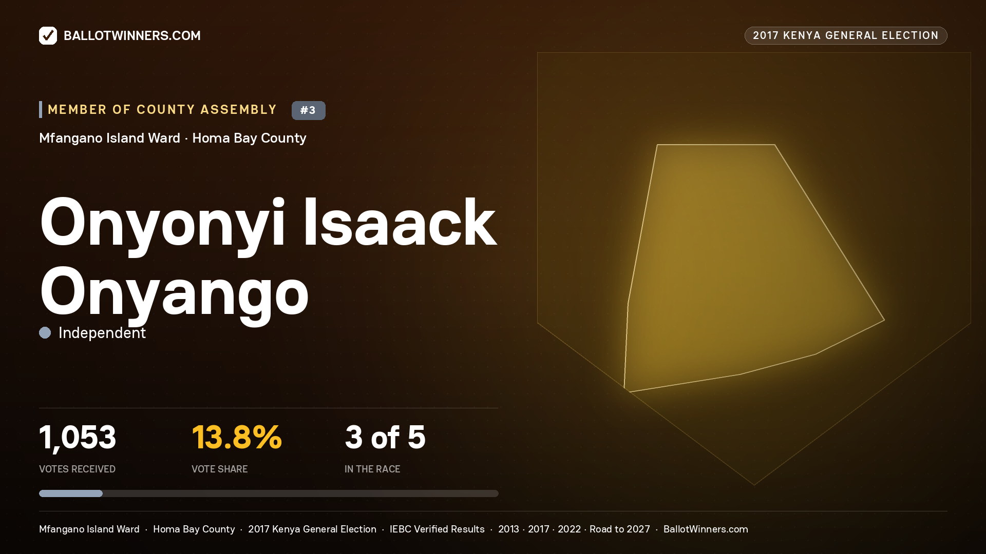 ONYONYI ISAACK ONYANGO, INDEPENDENT, contested Member of County Assembly for MFANGANO ISLAND, 1,053 votes, 2017 Kenya general election.