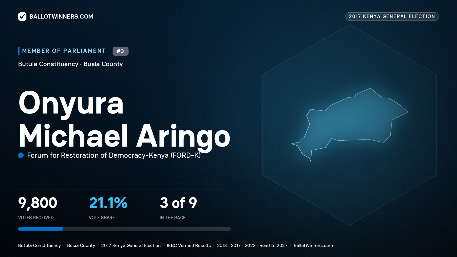 ONYURA MICHAEL ARINGO, FORUM FOR RESTORATION OF
DEMOCRACY-KENYA, contested Member of Parliament for BUTULA, 9,800 votes, 2017 Kenya general election.