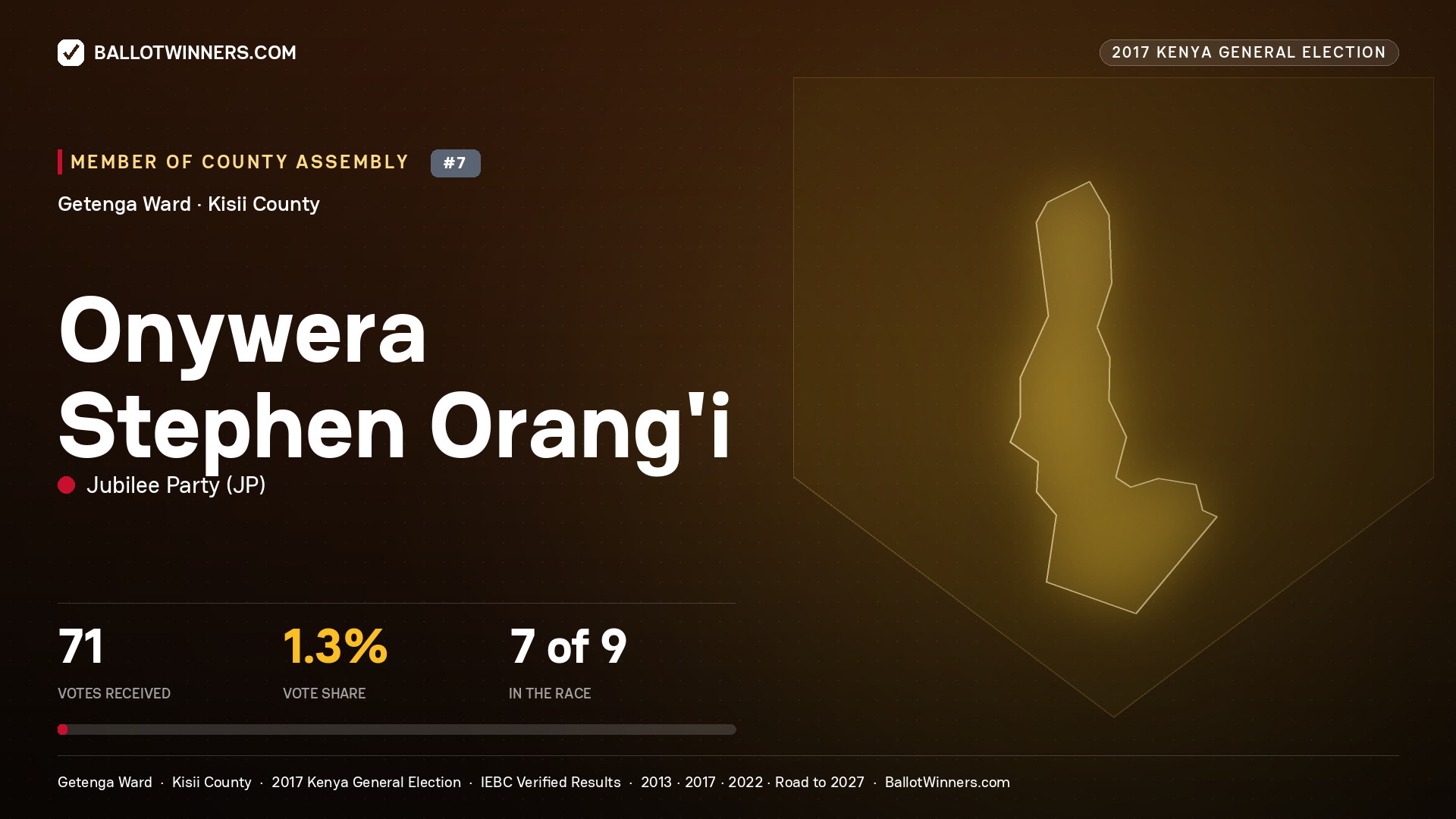 ONYWERA STEPHEN ORANG'I, JUBILEE PARTY, contested Member of County Assembly for GETENGA, 71 votes, 2017 Kenya general election.