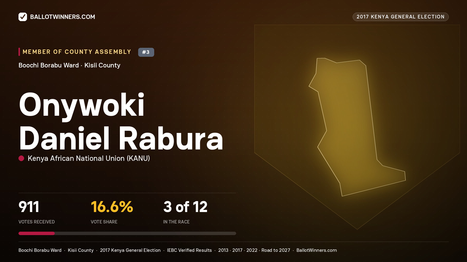 ONYWOKI DANIEL RABURA, KENYA AFRICAN NATIONAL UNION, contested Member of County Assembly for BOOCHI BORABU, 911 votes, 2017 Kenya general election.