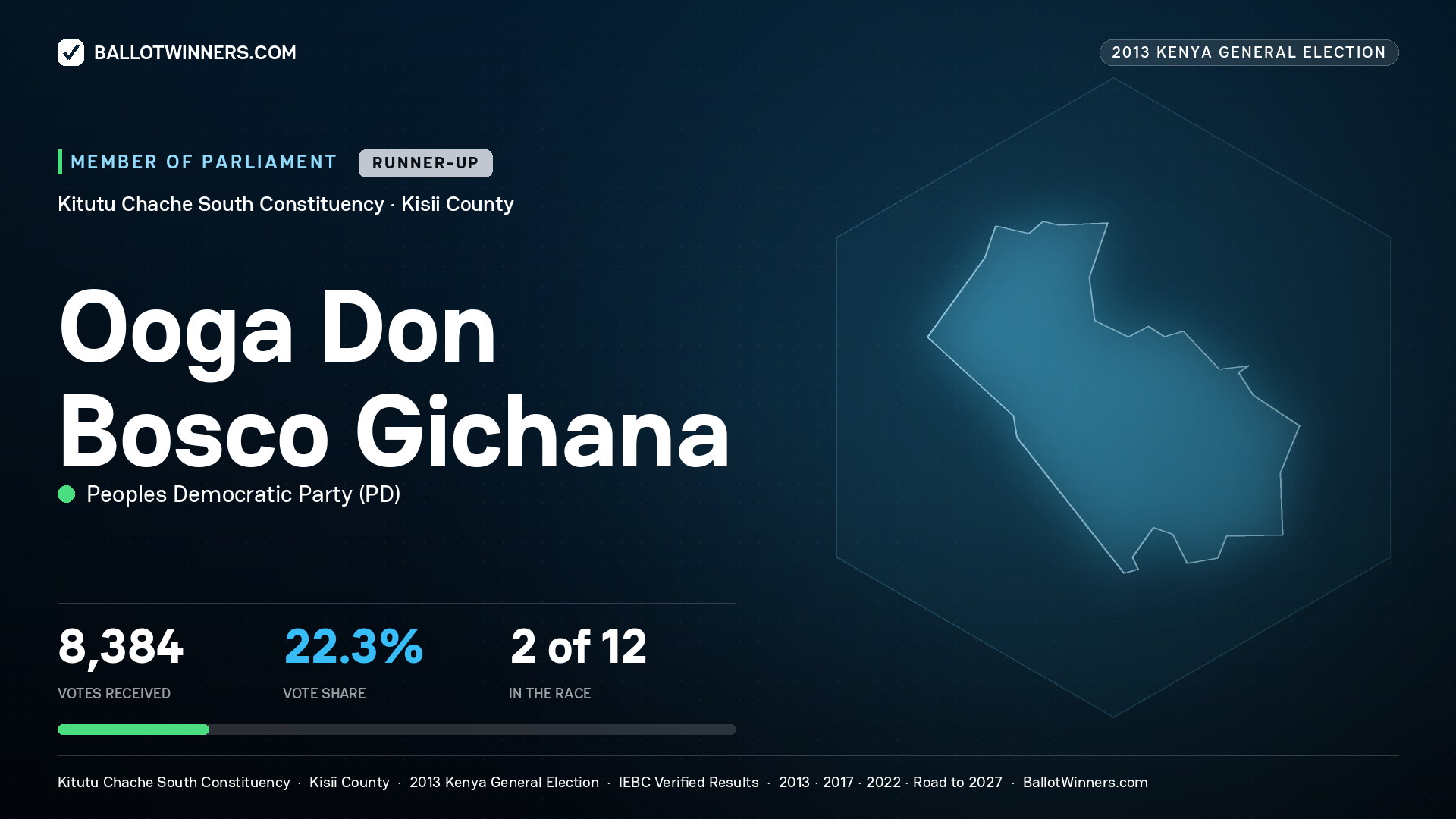 OOGA DON BOSCO GICHANA, contested Member of Parliament for KITUTU CHACHE SOUTH, 8,384 votes, 2013 Kenya general election.