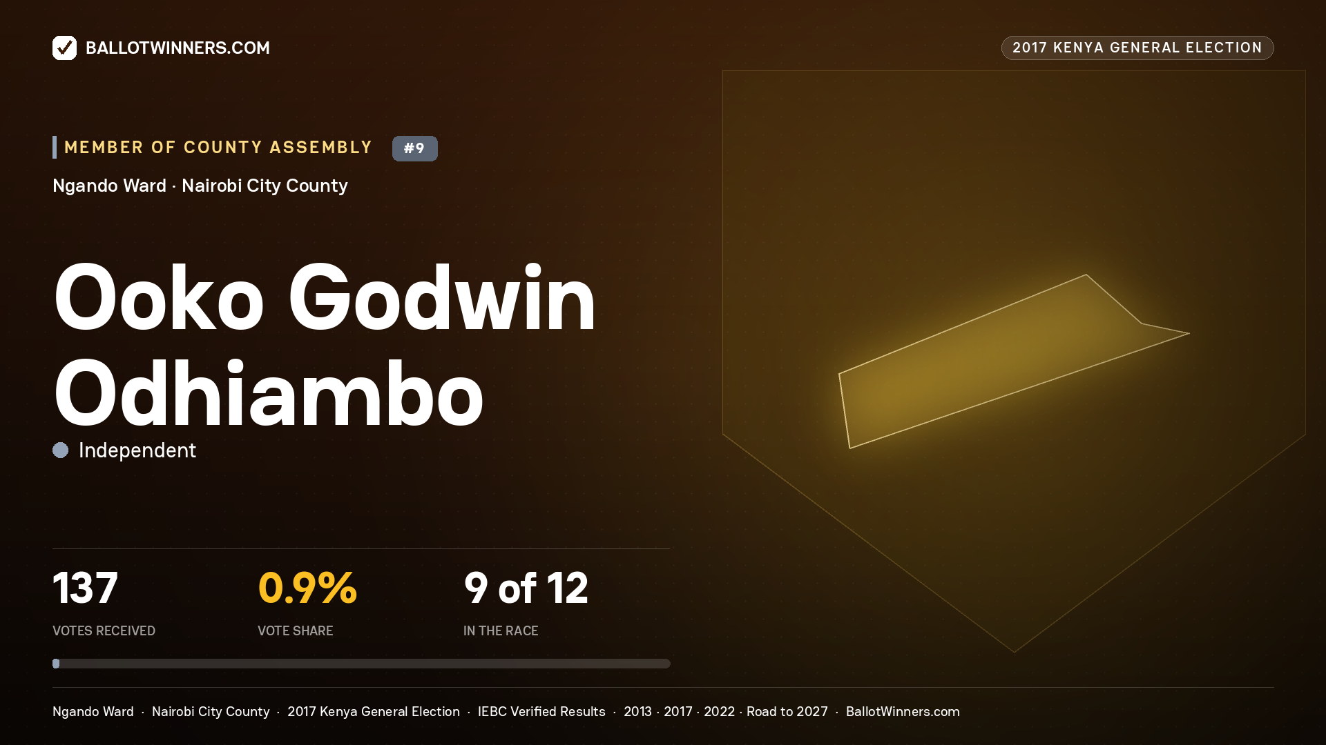 OOKO GODWIN ODHIAMBO, INDEPENDENT, contested Member of County Assembly for NGANDO, 137 votes, 2017 Kenya general election.