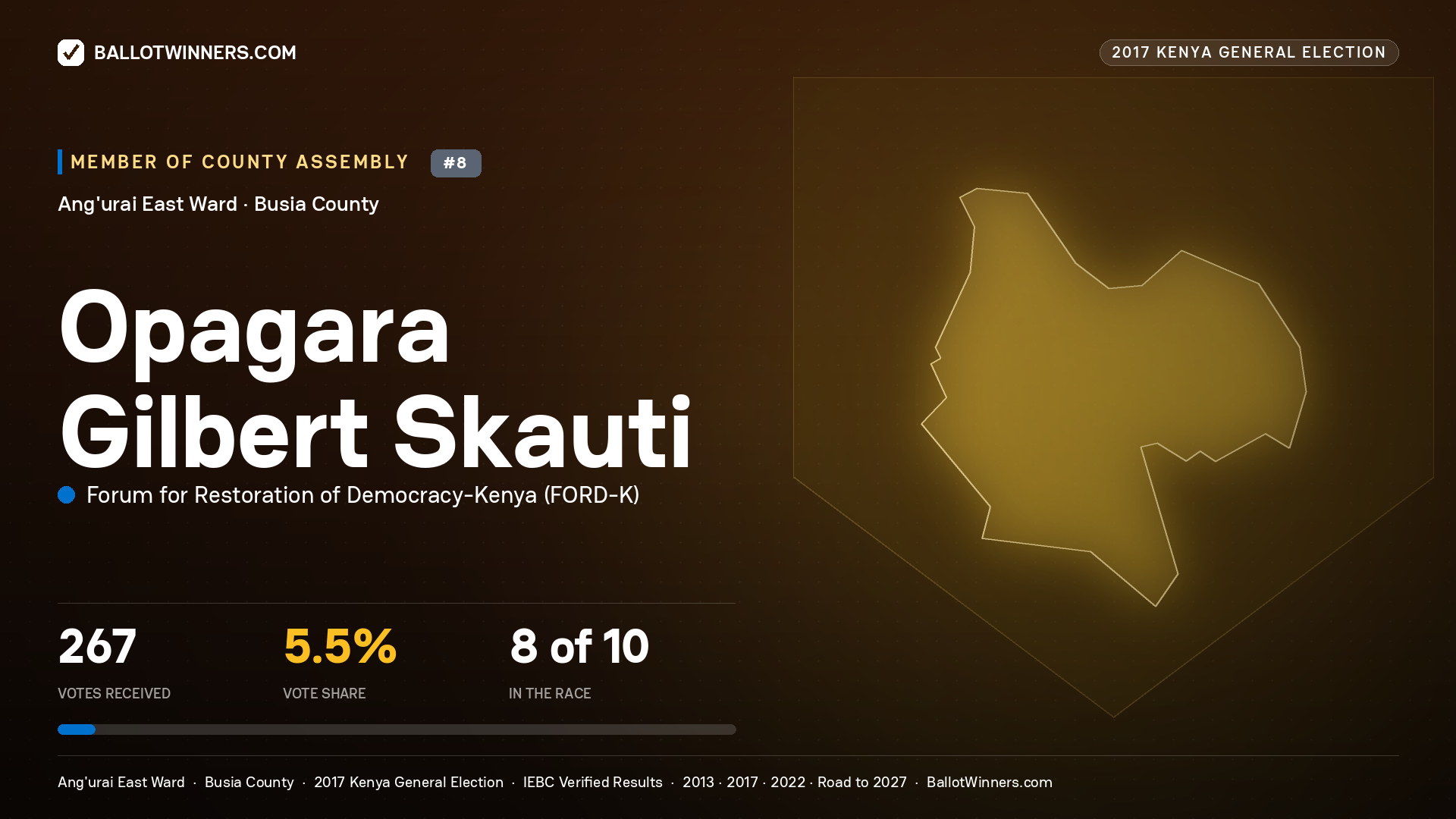 OPAGARA GILBERT SKAUTI, FORUM FOR RESTORATION OF DEMOCRACY-KENYA, contested Member of County Assembly for ANG'URAI EAST, 267 votes, 2017 Kenya general election.
