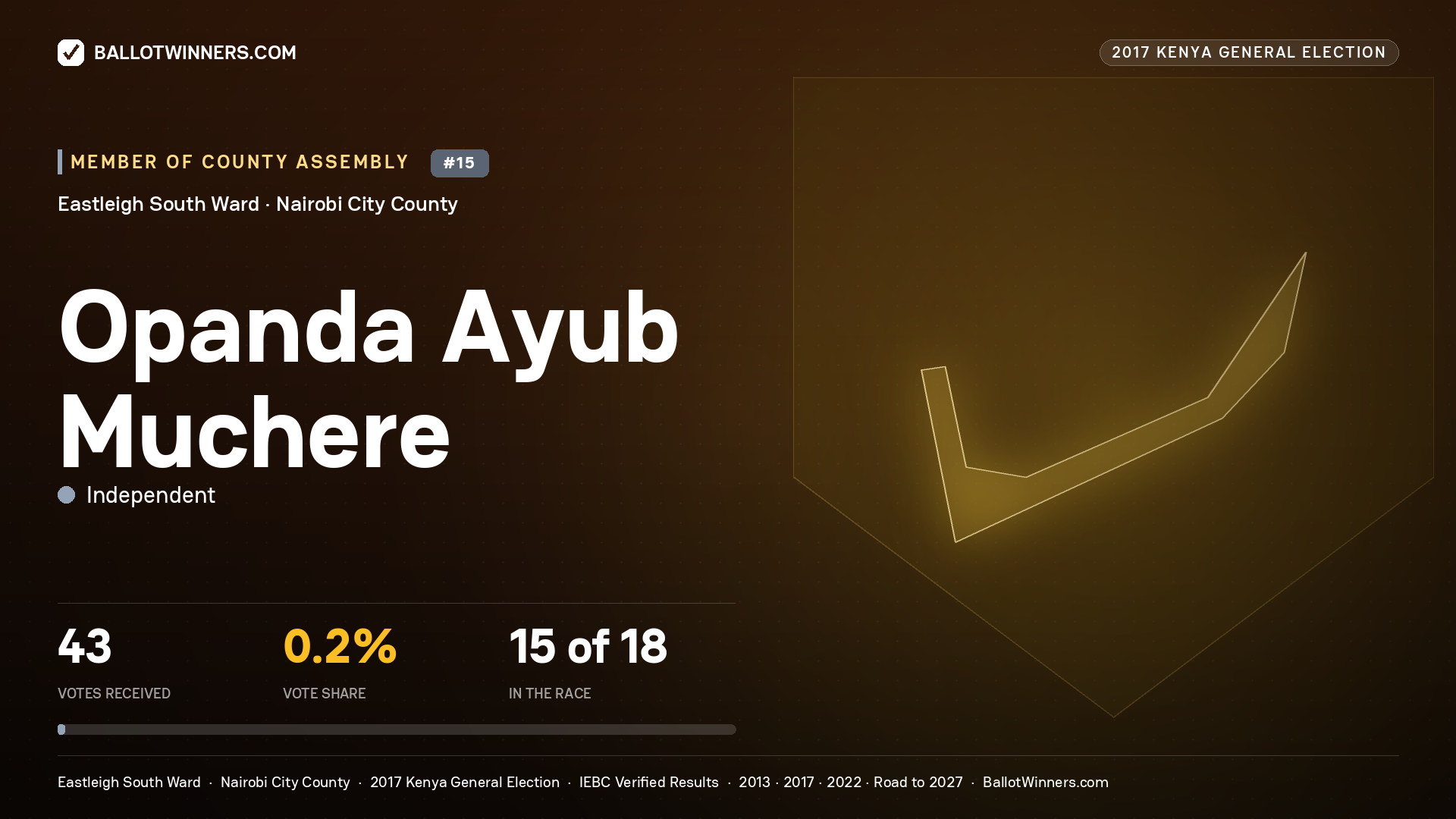OPANDA AYUB MUCHERE, INDEPENDENT, contested Member of County Assembly for EASTLEIGH SOUTH, 43 votes, 2017 Kenya general election.