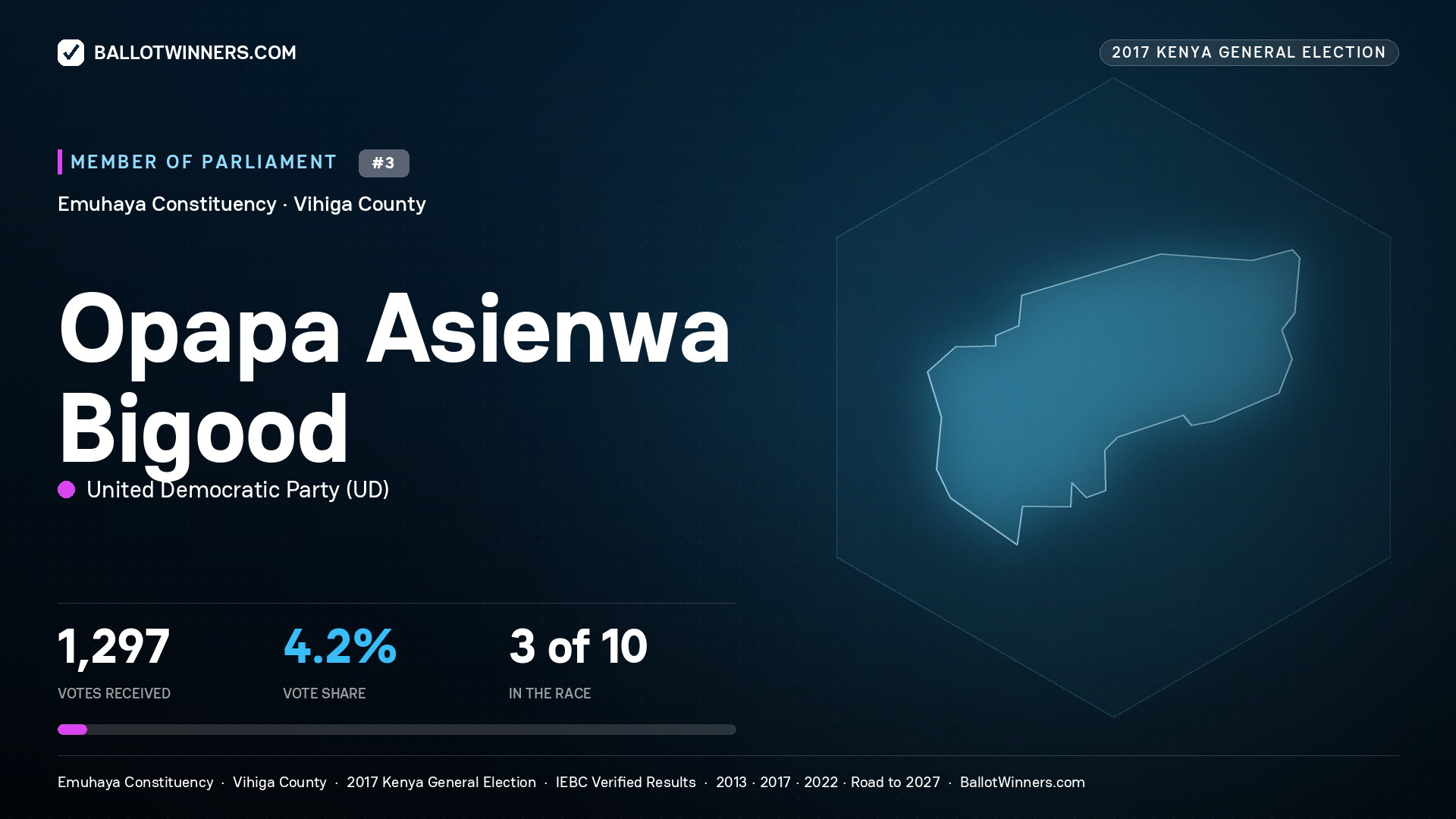 OPAPA ASIENWA BIGOOD, UNITED DEMOCRATIC PARTY, contested Member of Parliament for EMUHAYA, 1,297 votes, 2017 Kenya general election.