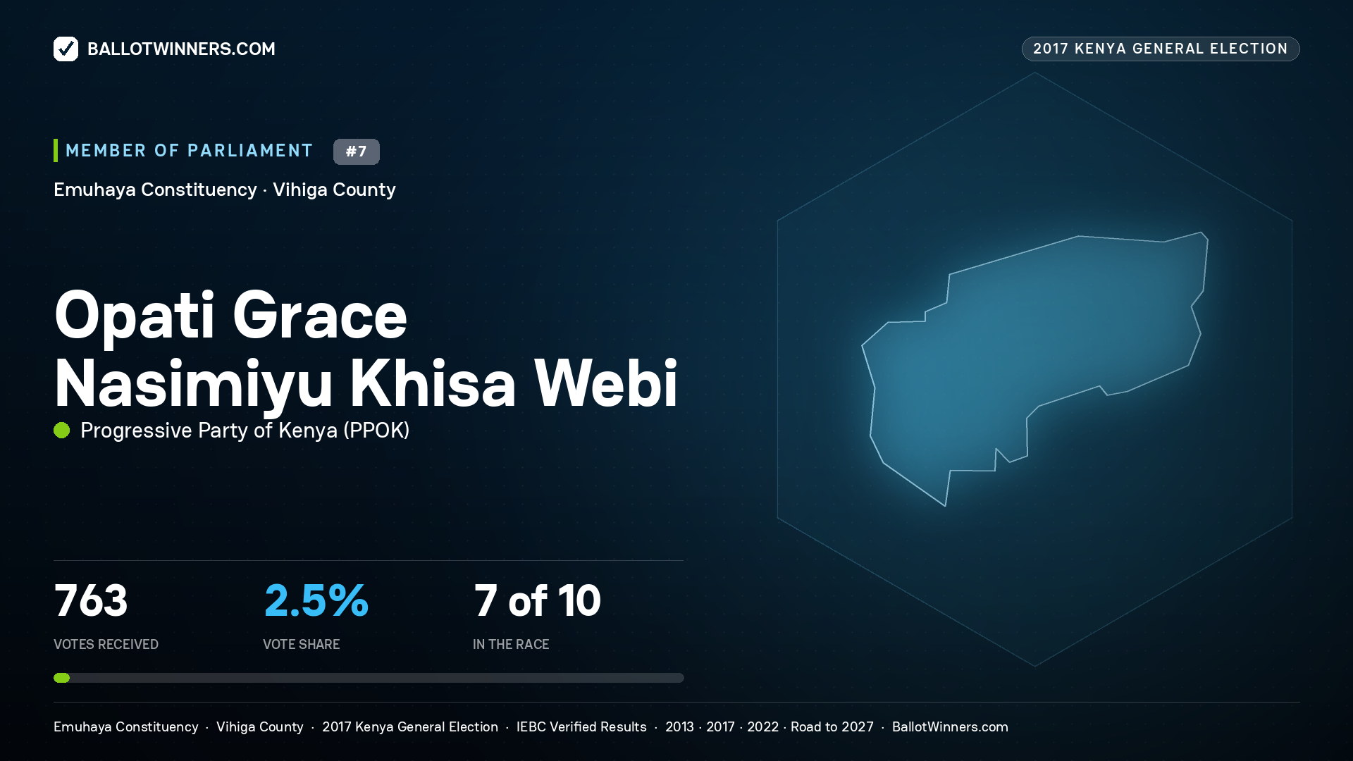 OPATI GRACE NASIMIYU KHISA WEBI, PROGRESSIVE PARTY
OF KENYA, contested Member of Parliament for EMUHAYA, 763 votes, 2017 Kenya general election.