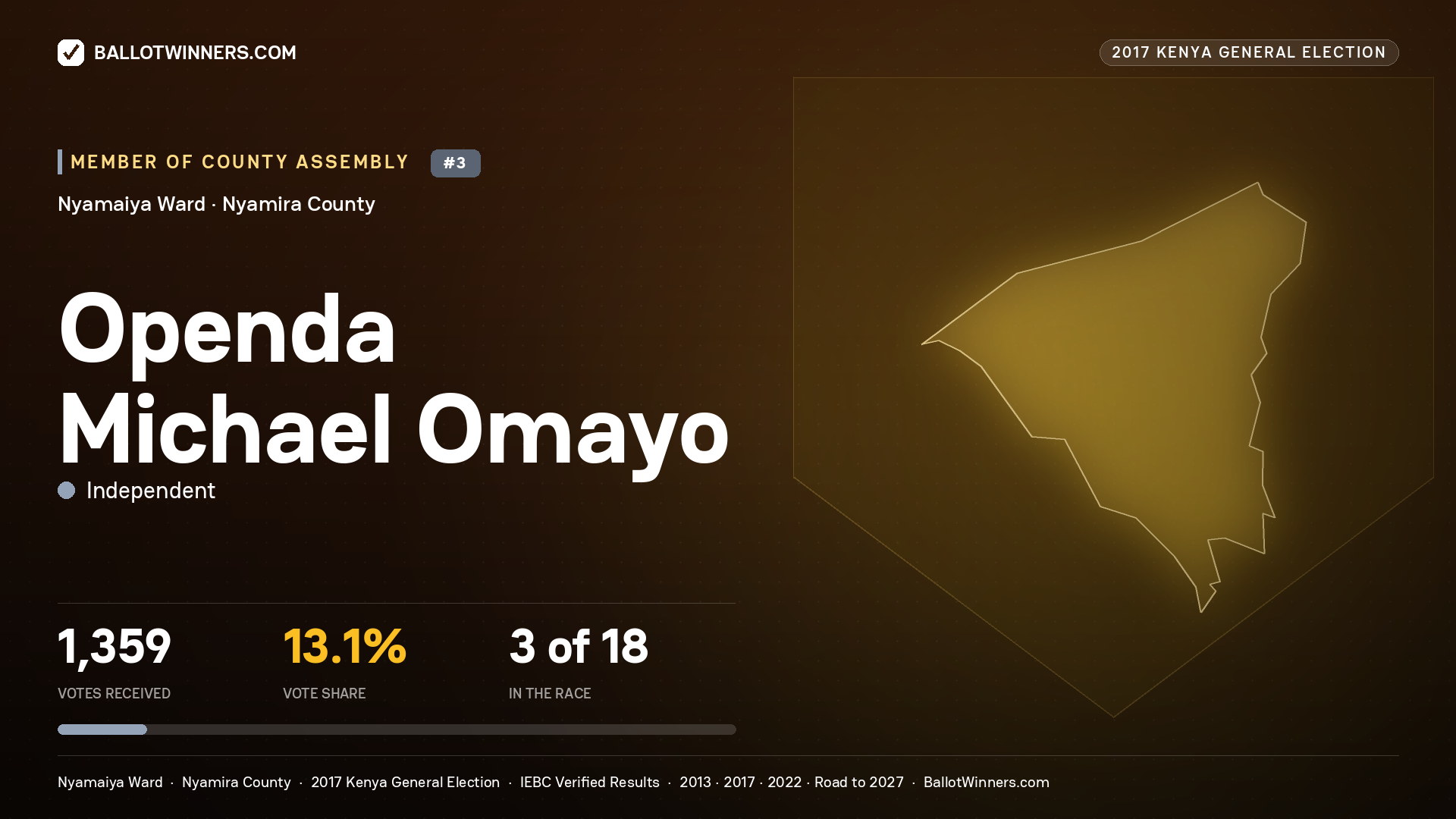 OPENDA MICHAEL OMAYO, INDEPENDENT, contested Member of County Assembly for NYAMAIYA, 1,359 votes, 2017 Kenya general election.