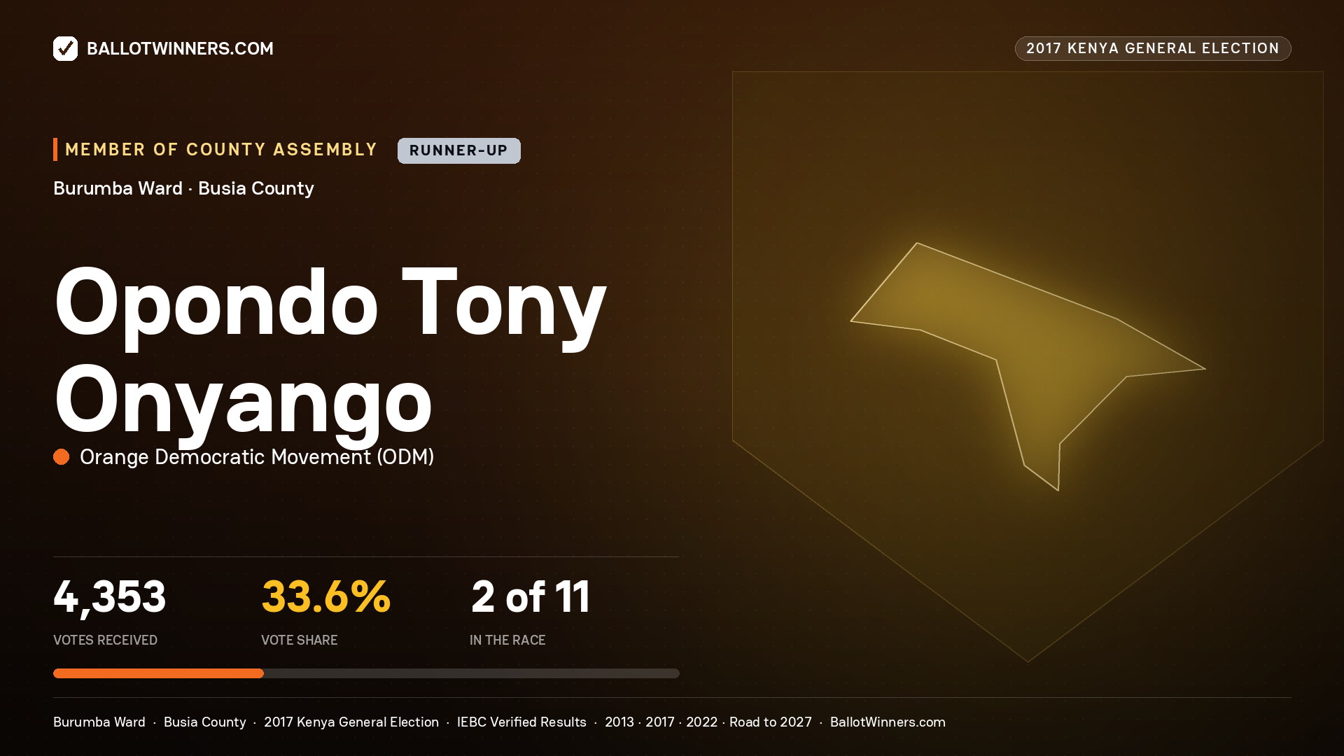 OPONDO TONY ONYANGO, ORANGE DEMOCRATIC MOVEMENT, contested Member of County Assembly for BURUMBA, 4,353 votes, 2017 Kenya general election.