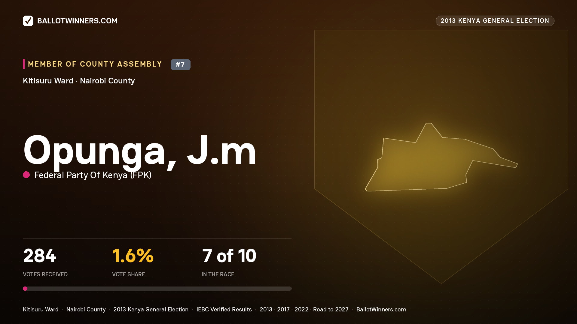 OPUNGA, J.M., contested Member of County Assembly for KITISURU, 284 votes, 2013 Kenya general election.