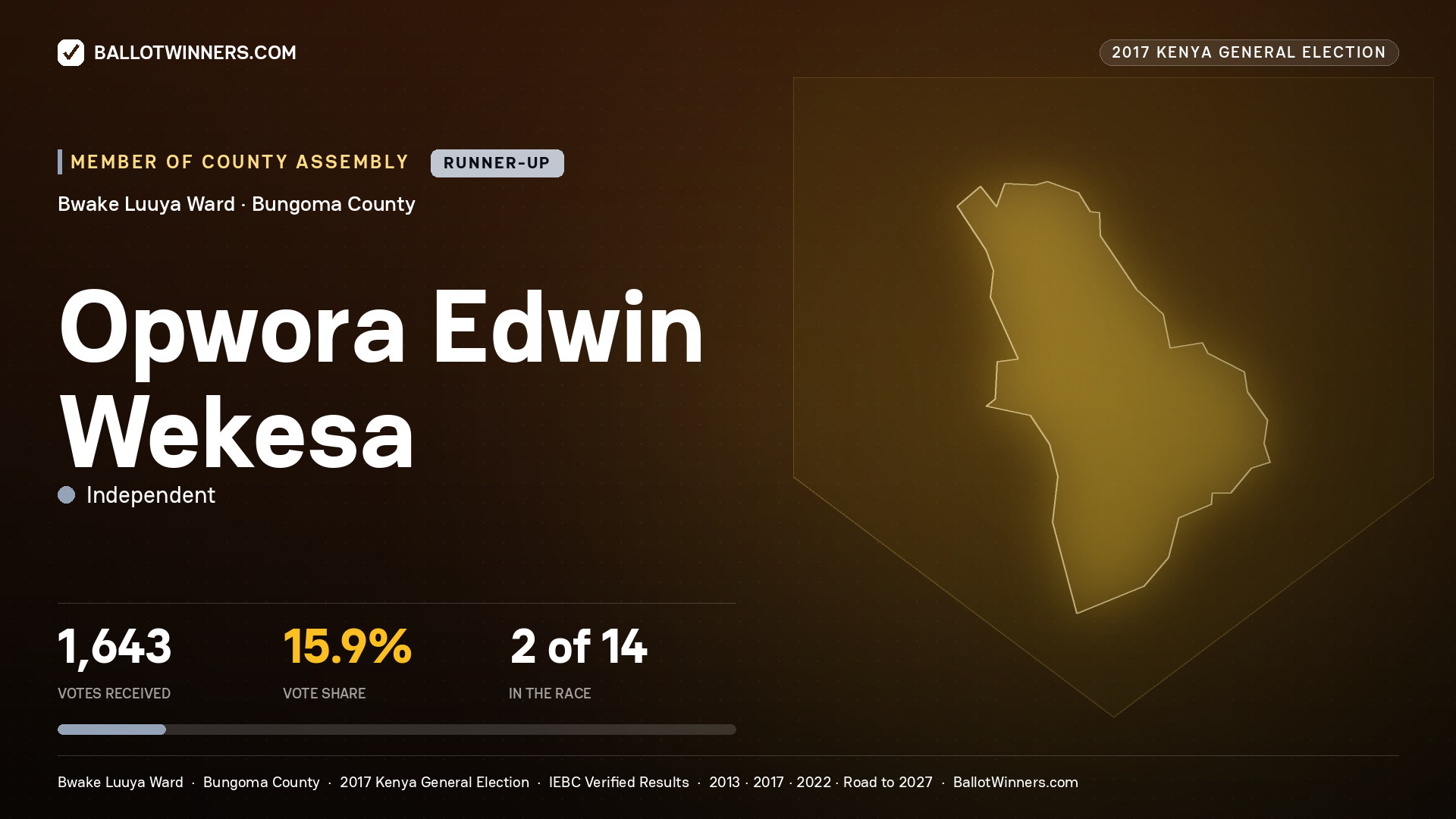 OPWORA EDWIN WEKESA, INDEPENDENT, contested Member of County Assembly for BWAKE LUUYA, 1,643 votes, 2017 Kenya general election.