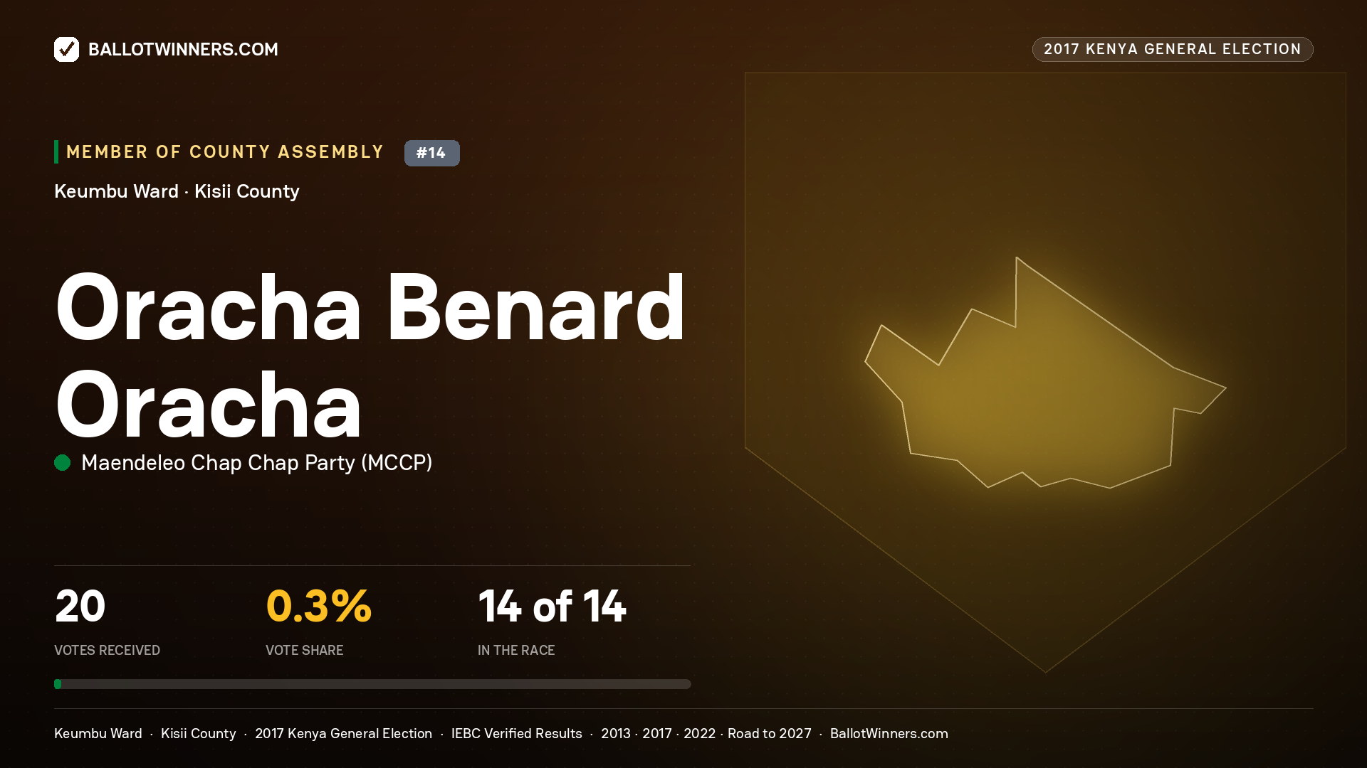 ORACHA BENARD ORACHA, MAENDELEO CHAP CHAP PARTY, contested Member of County Assembly for KEUMBU, 20 votes, 2017 Kenya general election.