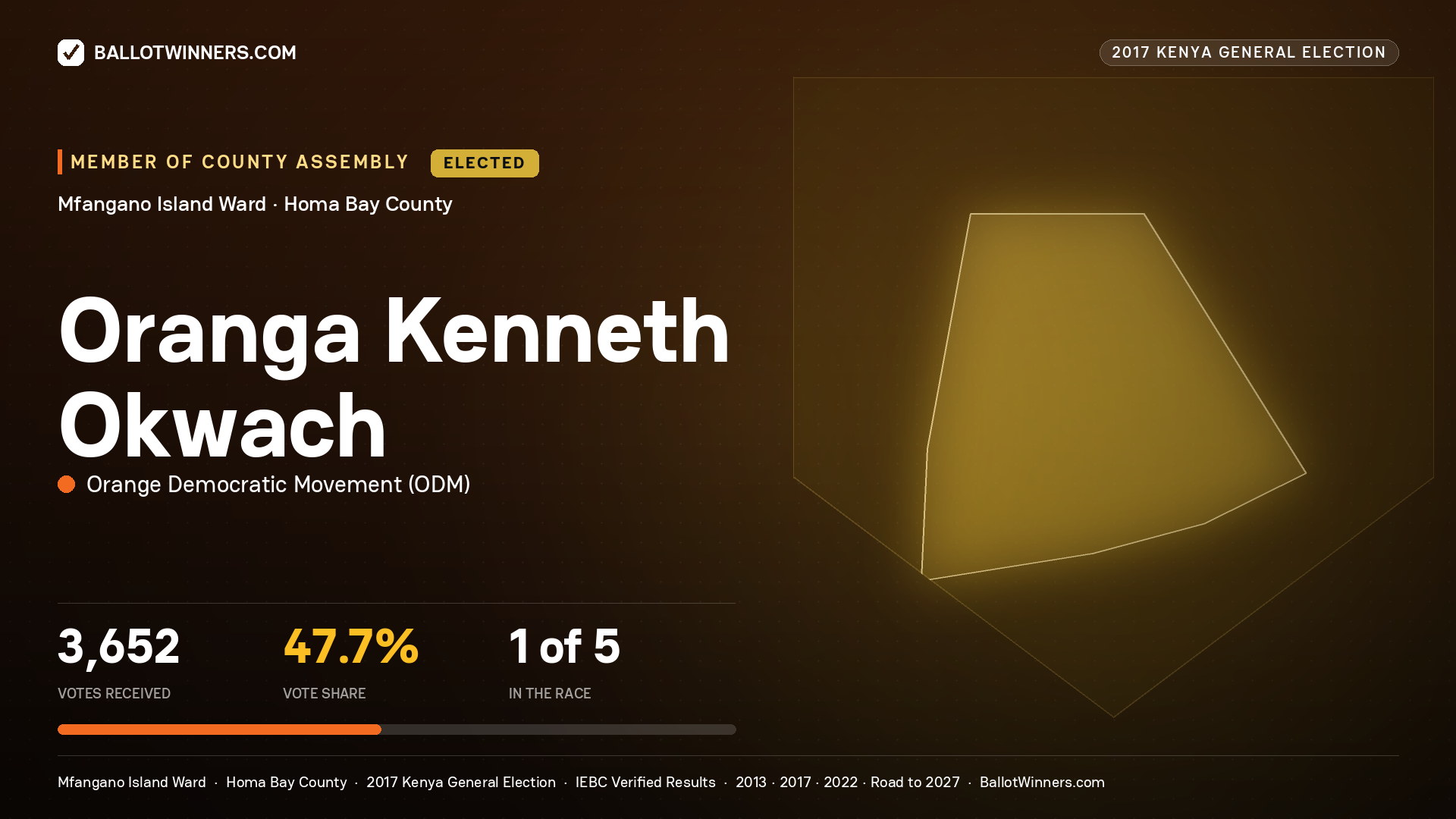 ORANGA KENNETH OKWACH, ORANGE DEMOCRATIC MOVEMENT, elected Member of County Assembly for MFANGANO ISLAND, 3,652 votes, 2017 Kenya general election.