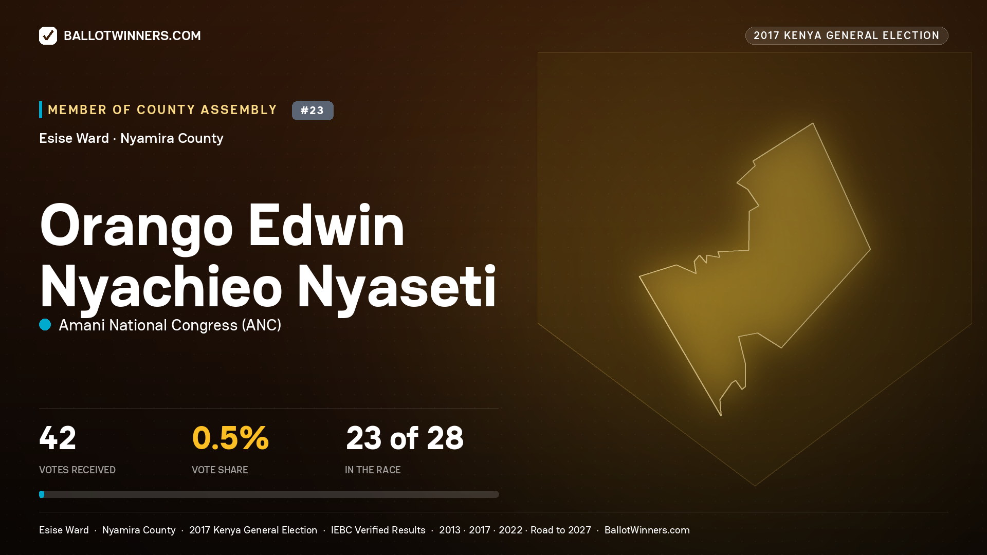 ORANGO EDWIN NYACHIEO NYASETI, AMANI NATIONAL CONGRESS, contested Member of County Assembly for ESISE, 42 votes, 2017 Kenya general election.