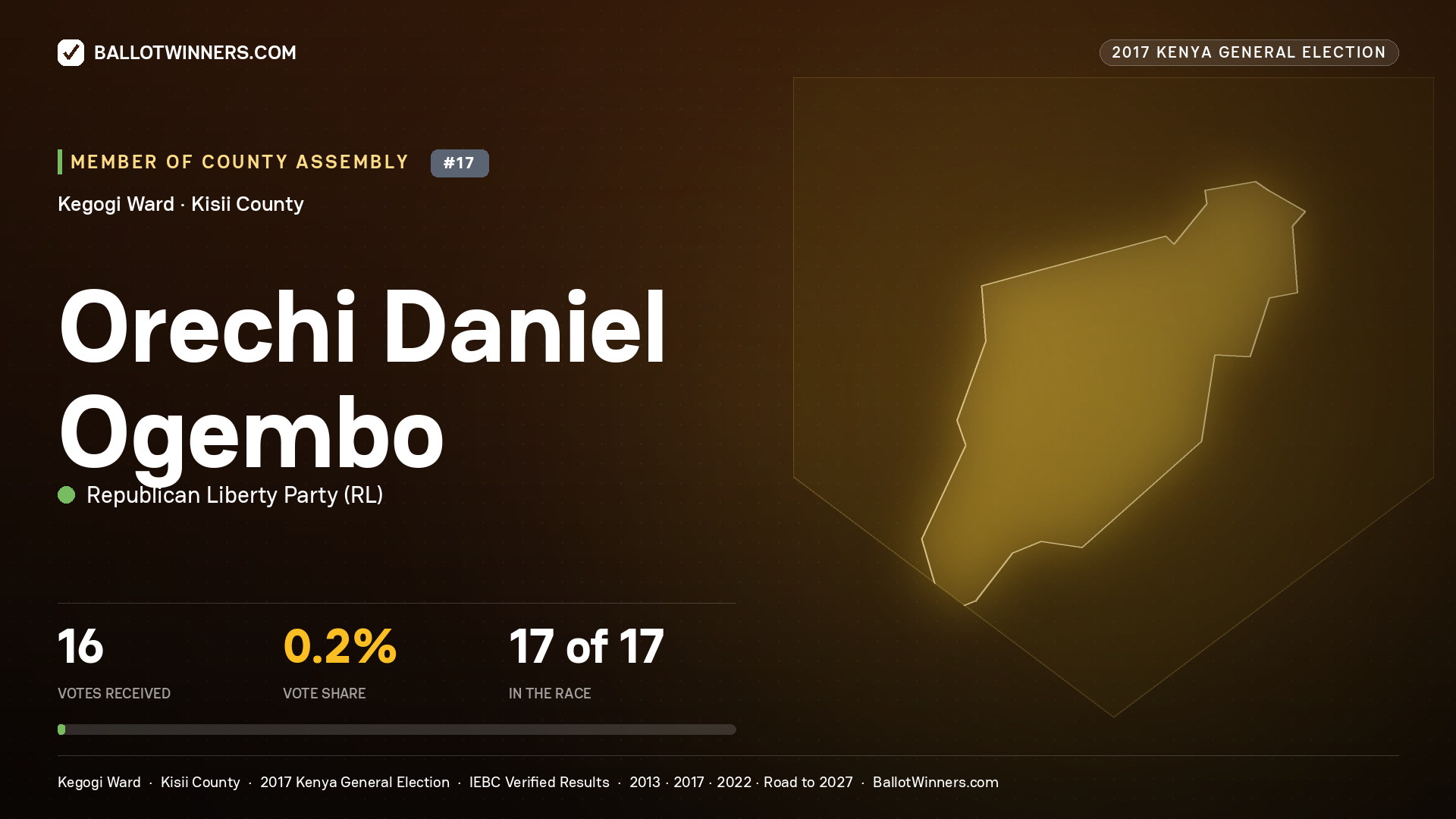 ORECHI DANIEL OGEMBO, REPUBLICAN LIBERTY PARTY, contested Member of County Assembly for KEGOGI, 16 votes, 2017 Kenya general election.