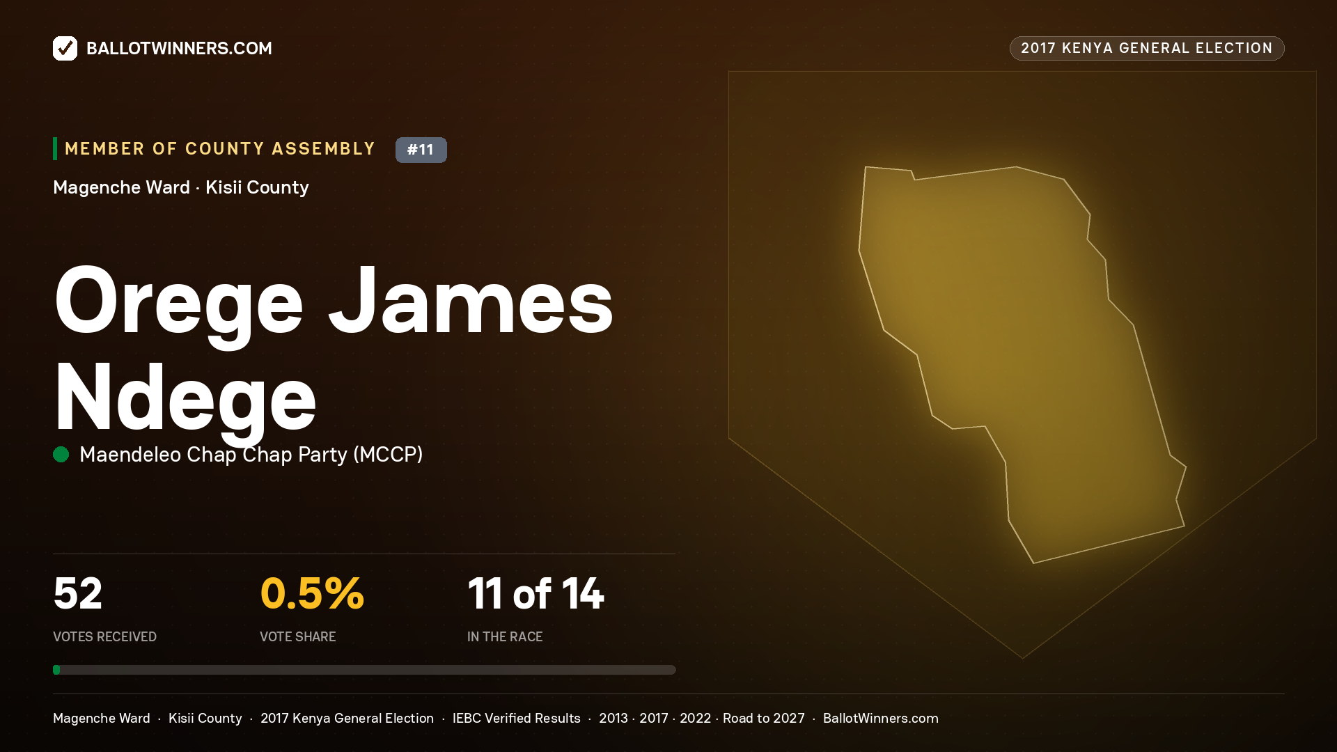 OREGE JAMES NDEGE, MAENDELEO CHAP CHAP PARTY, contested Member of County Assembly for MAGENCHE, 52 votes, 2017 Kenya general election.