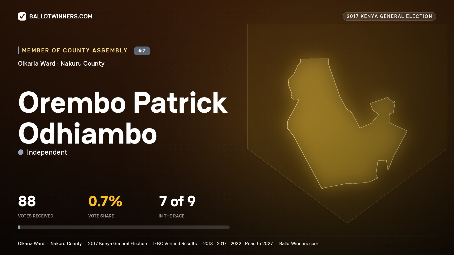 OREMBO PATRICK ODHIAMBO, INDEPENDENT, contested Member of County Assembly for OLKARIA, 88 votes, 2017 Kenya general election.