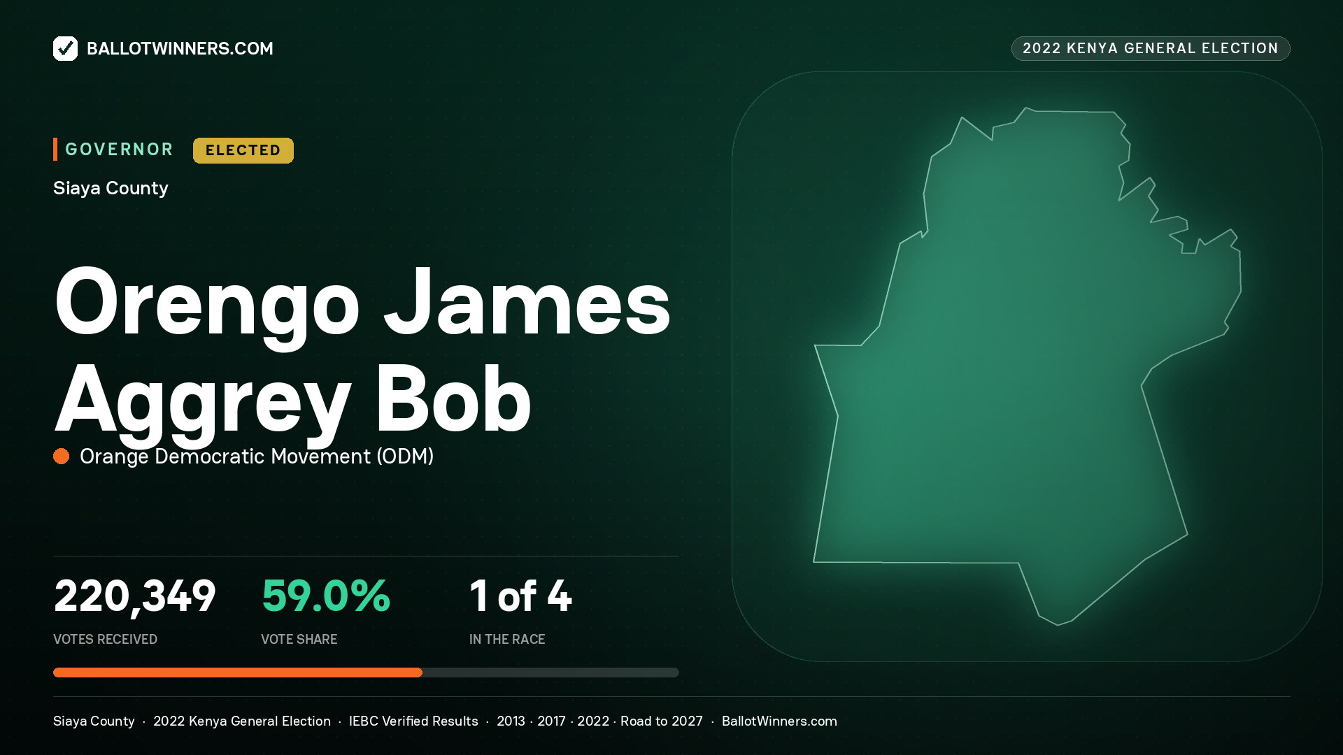 Orengo James Aggrey Bob, Orange Democratic Movement, elected Governor for Siaya, 220,349 votes, 2022 Kenya general election.