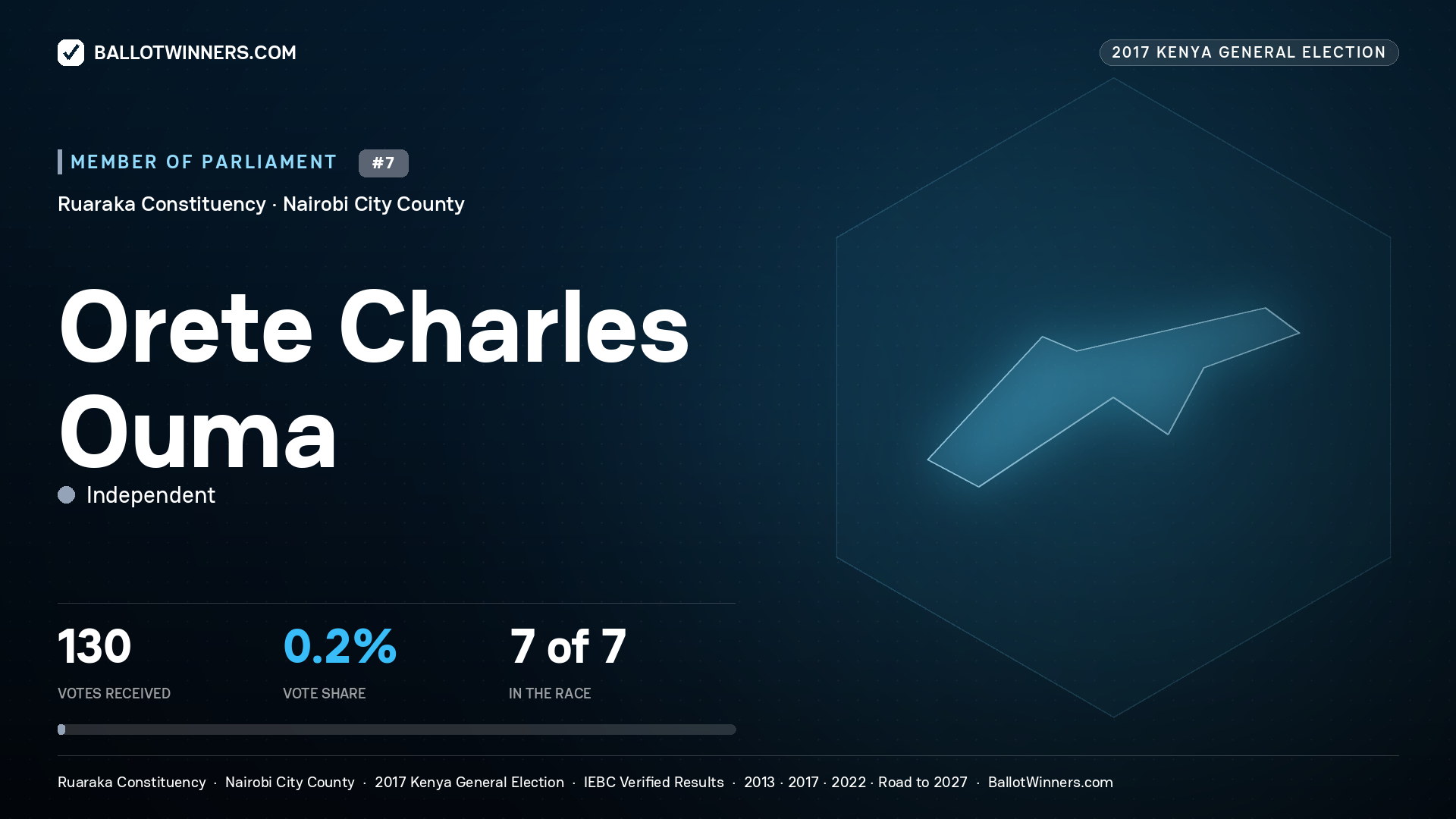 ORETE CHARLES OUMA, INDEPENDENT, contested Member of Parliament for RUARAKA, 130 votes, 2017 Kenya general election.