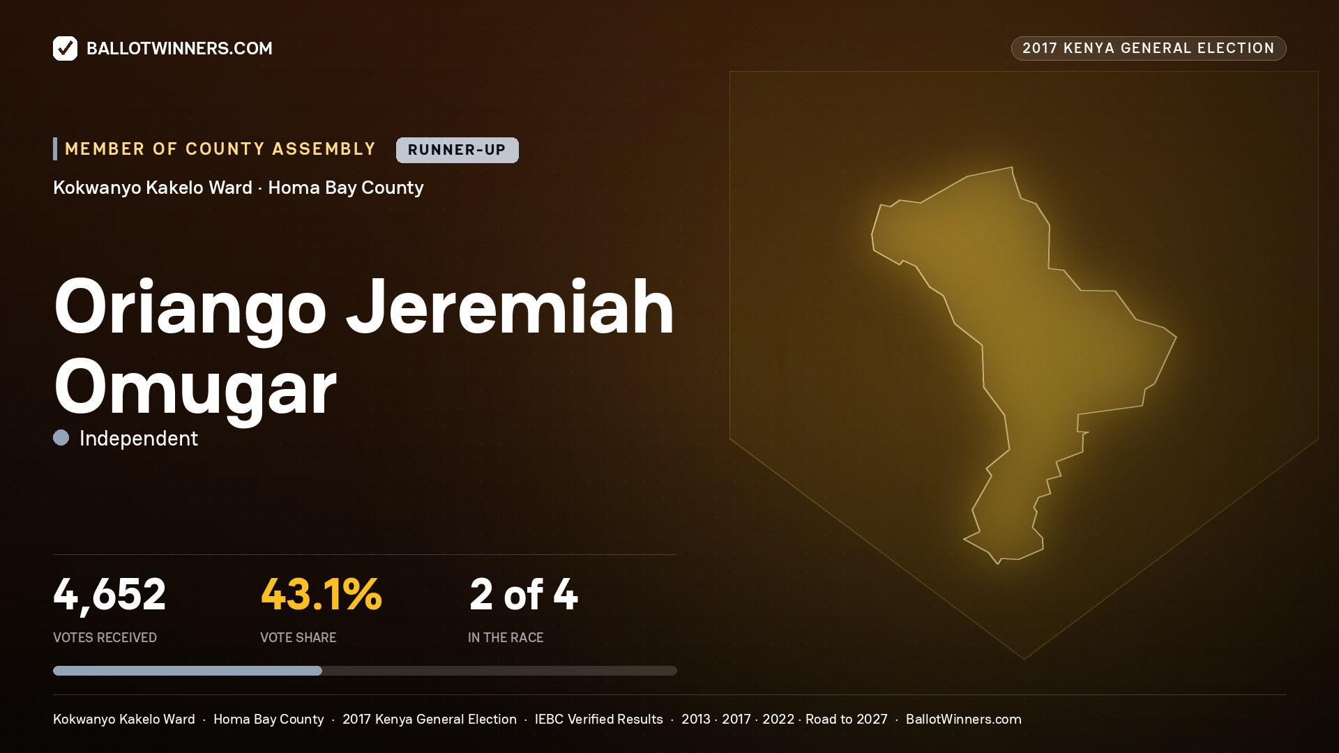 ORIANGO JEREMIAH OMUGAR, INDEPENDENT, contested Member of County Assembly for KOKWANYO KAKELO, 4,652 votes, 2017 Kenya general election.