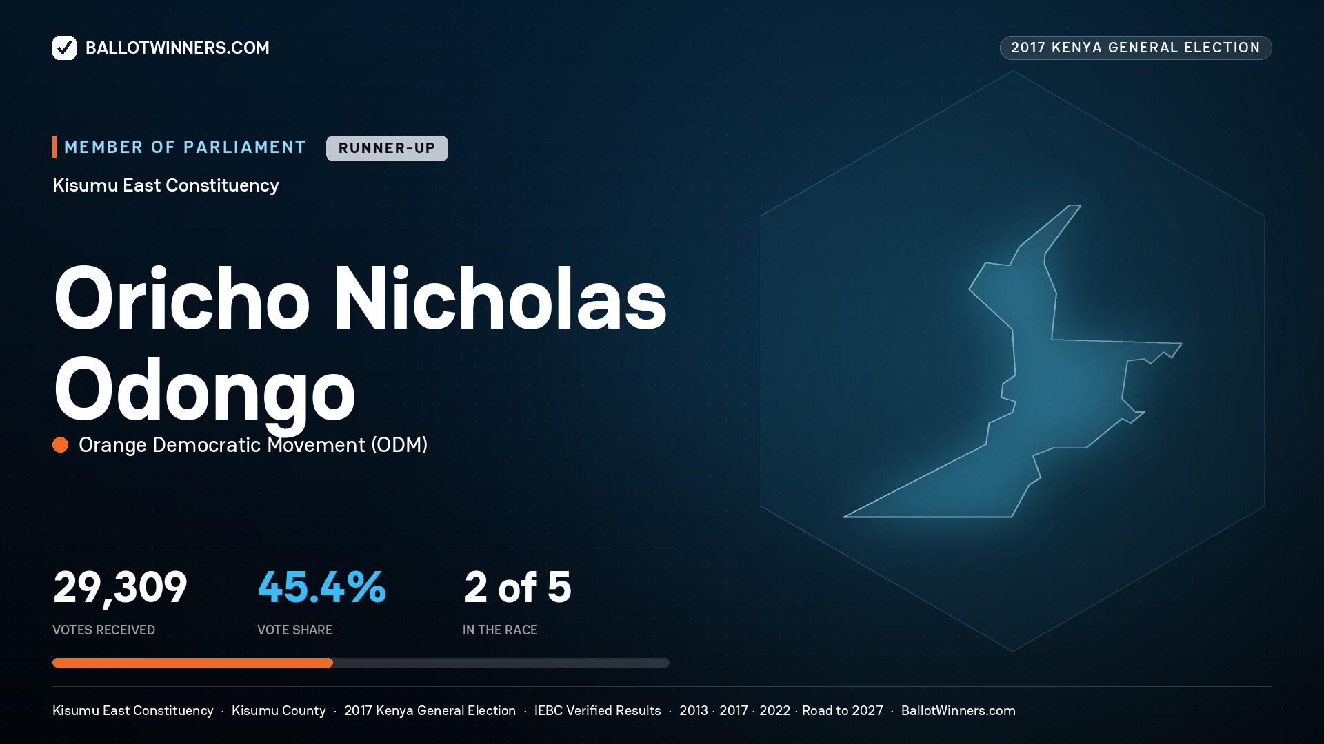 ORICHO NICHOLAS ODONGO, ORANGE DEMOCRATIC
MOVEMENT, contested Member of Parliament for KISUMU EAST, 29,309 votes, 2017 Kenya general election.