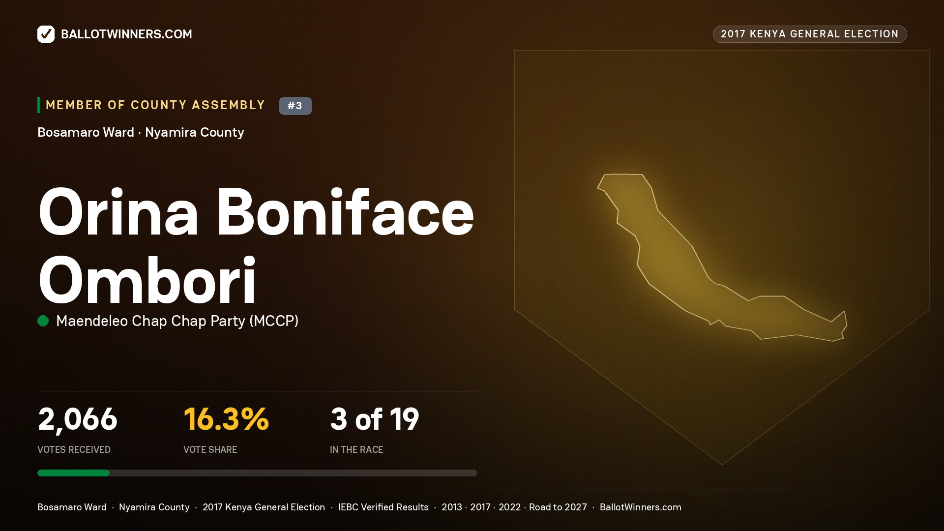 ORINA BONIFACE OMBORI, MAENDELEO CHAP CHAP PARTY, contested Member of County Assembly for BOSAMARO, 2,066 votes, 2017 Kenya general election.