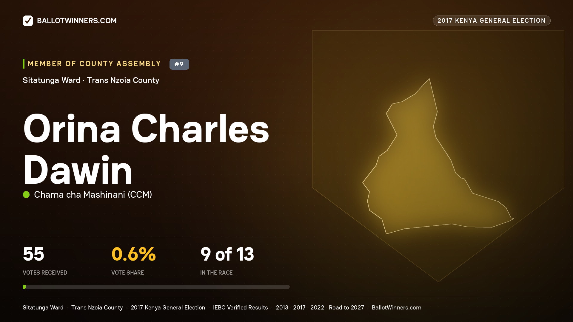 ORINA CHARLES DAWIN, CHAMA CHA MASHINANI, contested Member of County Assembly for SITATUNGA, 55 votes, 2017 Kenya general election.