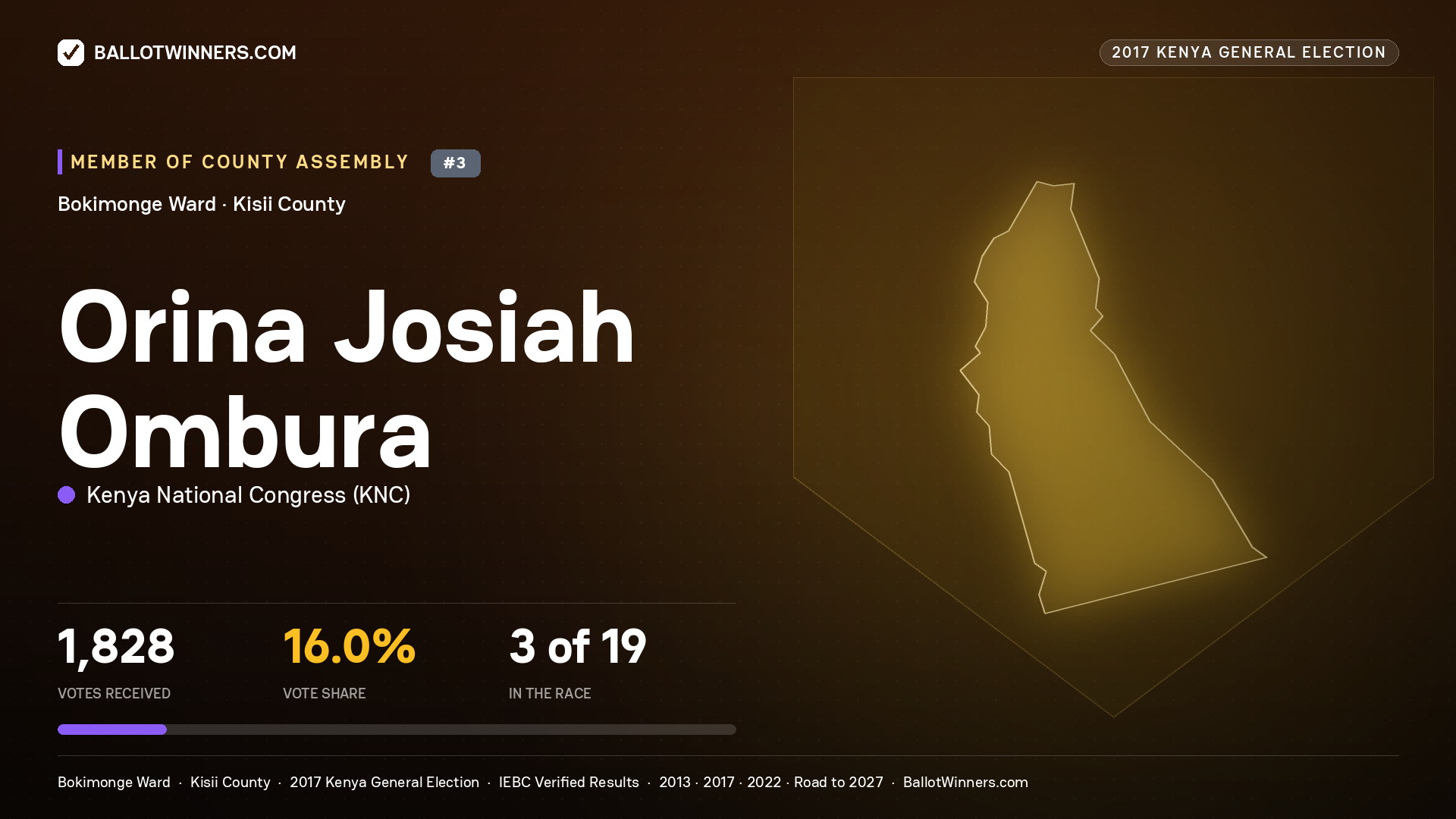 ORINA JOSIAH OMBURA, KENYA NATIONAL CONGRESS, contested Member of County Assembly for BOKIMONGE, 1,828 votes, 2017 Kenya general election.