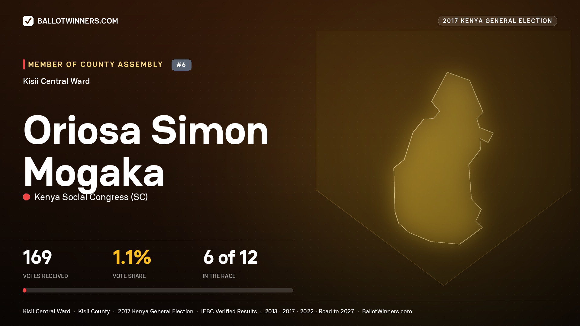 ORIOSA SIMON MOGAKA, KENYA SOCIAL CONGRESS, contested Member of County Assembly for KISII CENTRAL, 169 votes, 2017 Kenya general election.