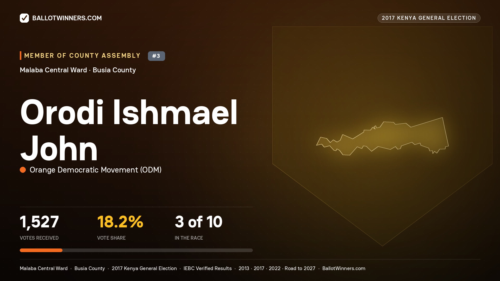 ORODI ISHMAEL JOHN, ORANGE DEMOCRATIC MOVEMENT, contested Member of County Assembly for MALABA CENTRAL, 1,527 votes, 2017 Kenya general election.