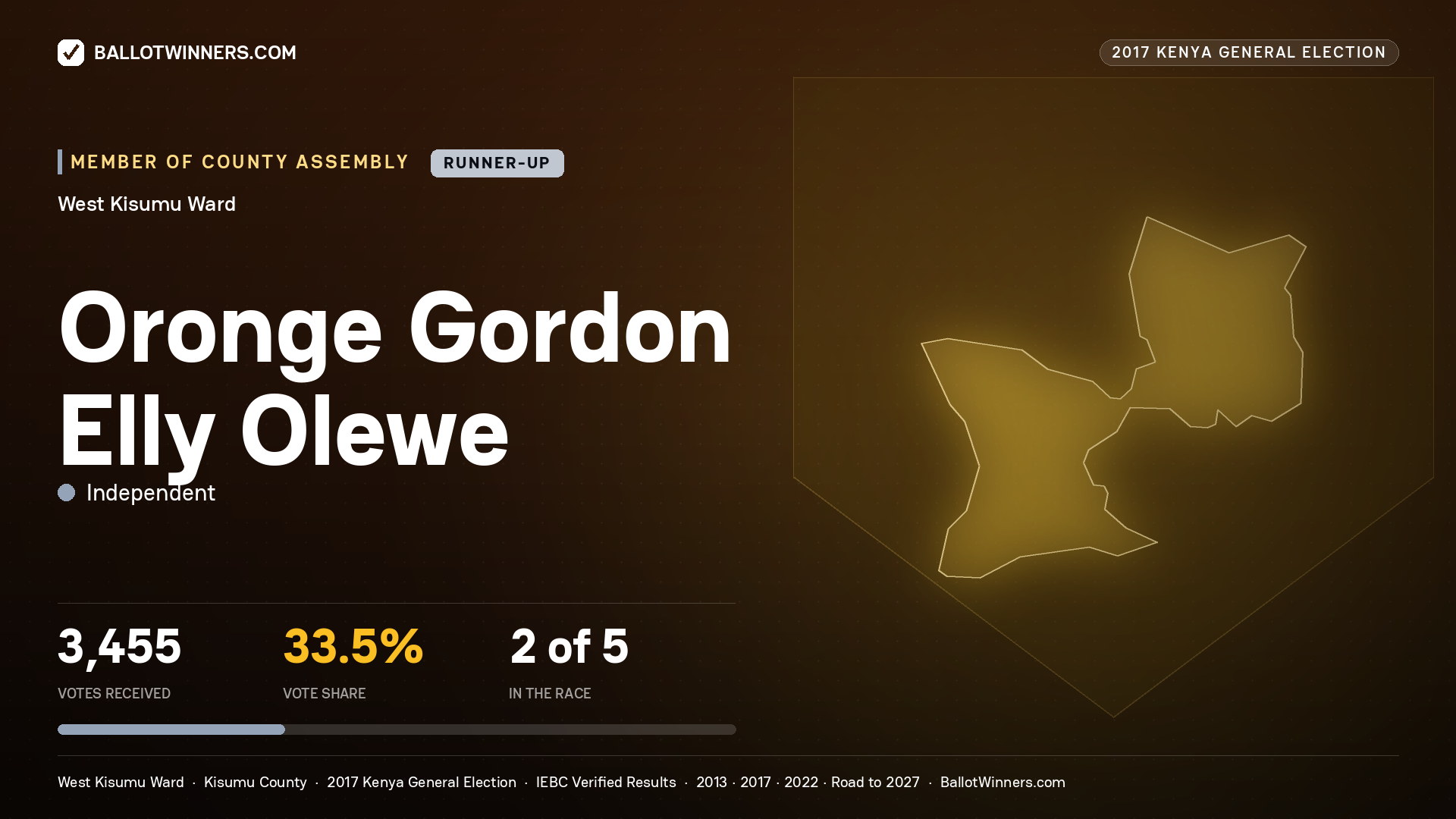 ORONGE GORDON ELLY OLEWE, INDEPENDENT, contested Member of County Assembly for WEST KISUMU, 3,455 votes, 2017 Kenya general election.