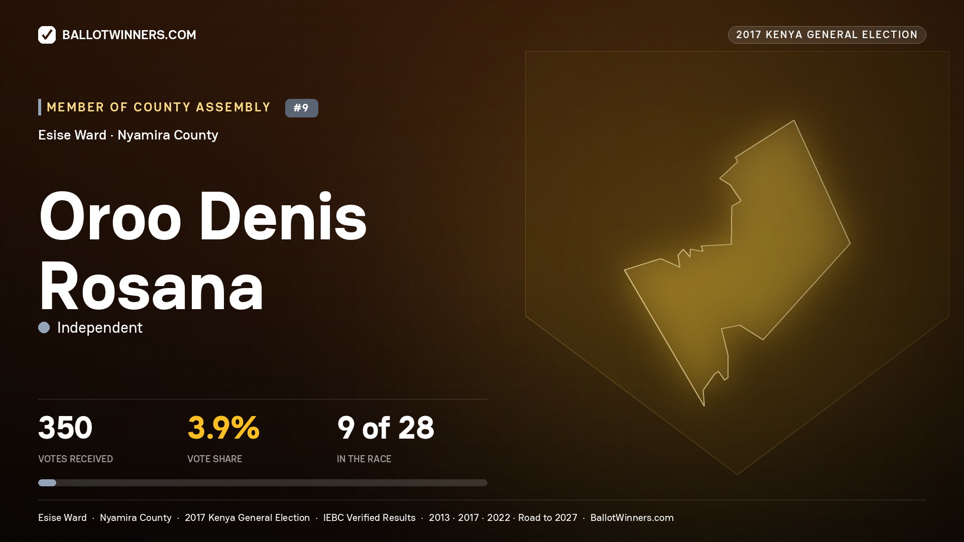 OROO DENIS ROSANA, INDEPENDENT, contested Member of County Assembly for ESISE, 350 votes, 2017 Kenya general election.