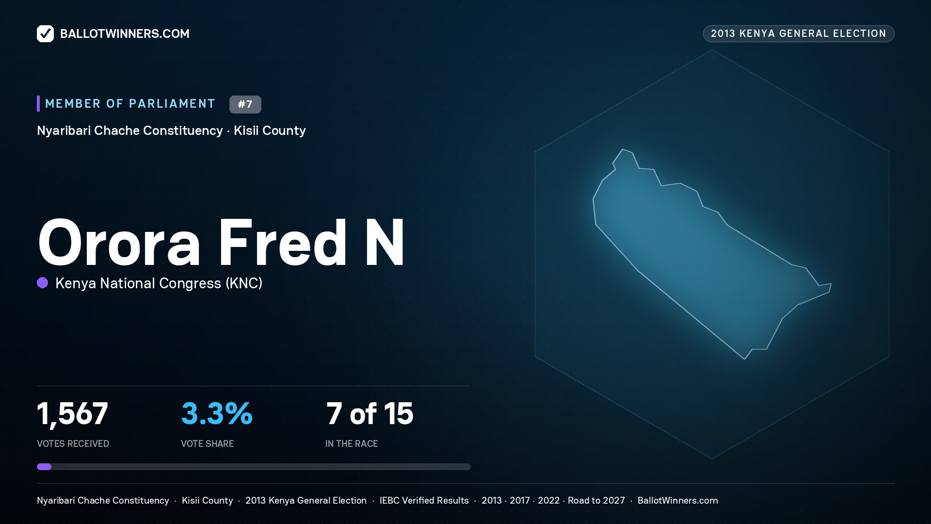 ORORA FRED N., contested Member of Parliament for NYARIBARI
CHACHE, 1,567 votes, 2013 Kenya general election.