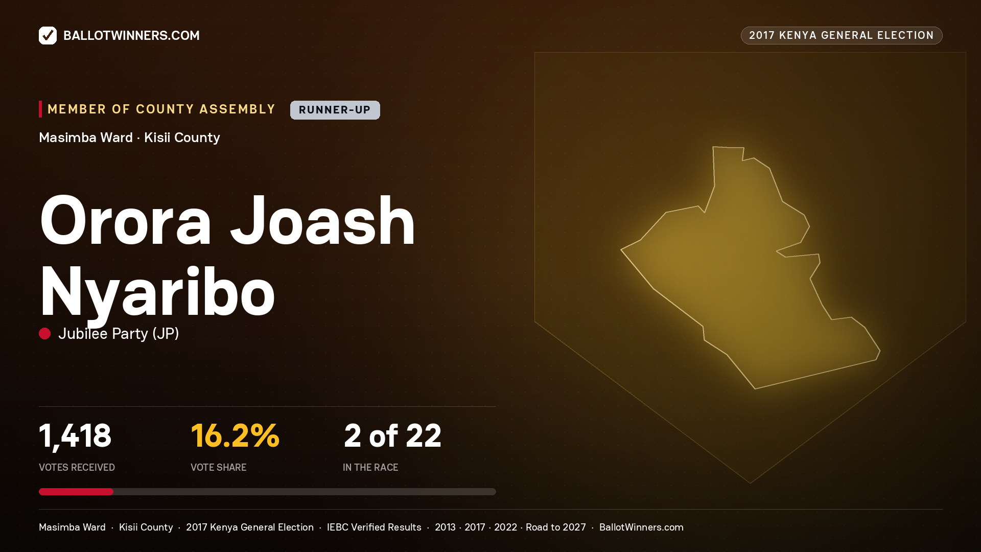 ORORA JOASH NYARIBO, JUBILEE PARTY, contested Member of County Assembly for MASIMBA, 1,418 votes, 2017 Kenya general election.