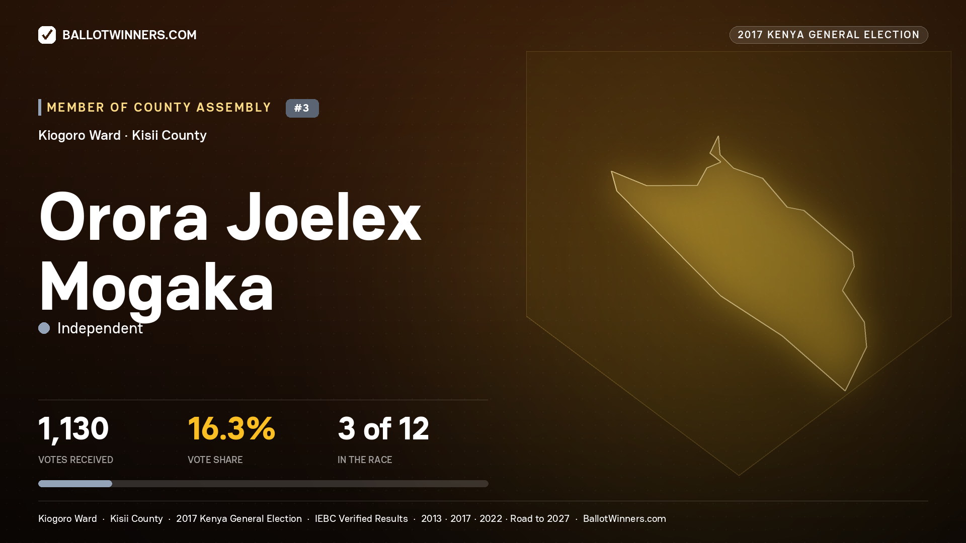 ORORA JOELEX MOGAKA, INDEPENDENT, contested Member of County Assembly for KIOGORO, 1,130 votes, 2017 Kenya general election.