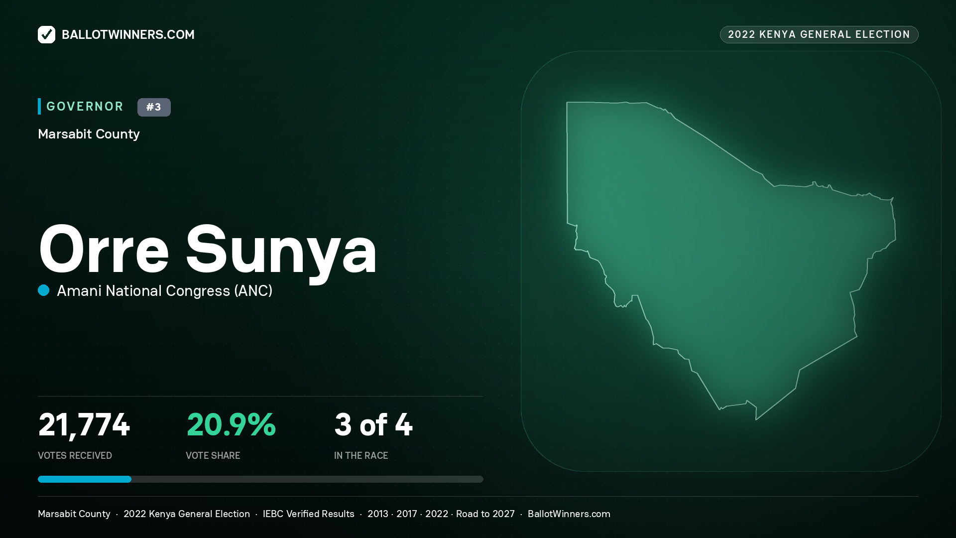 Orre Sunya, Amani National Congress, contested Governor for MARSABIT, 21,774 votes, 2022 Kenya general election.