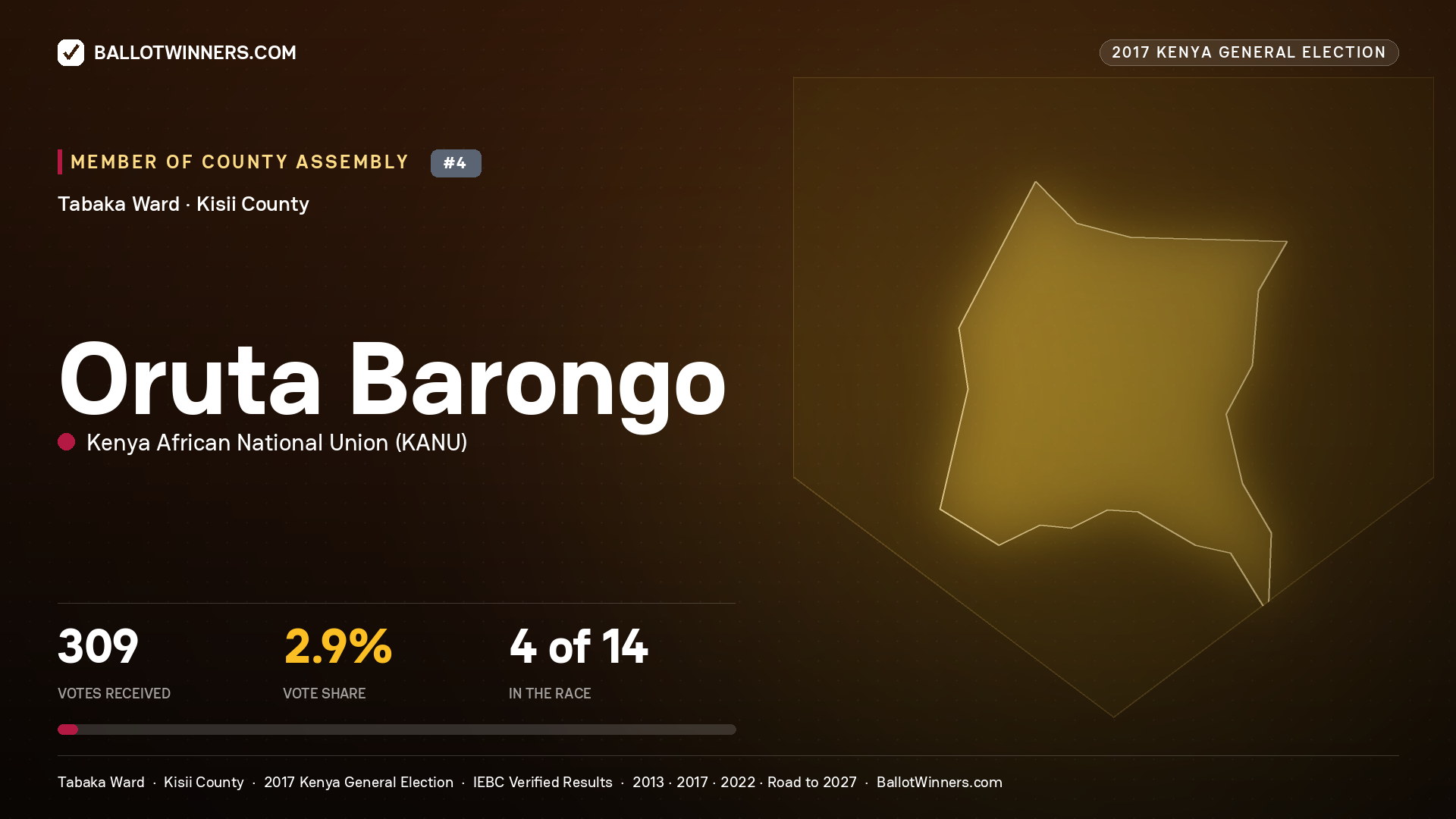 ORUTA BARONGO, KENYA AFRICAN NATIONAL UNION, contested Member of County Assembly for TABAKA, 309 votes, 2017 Kenya general election.