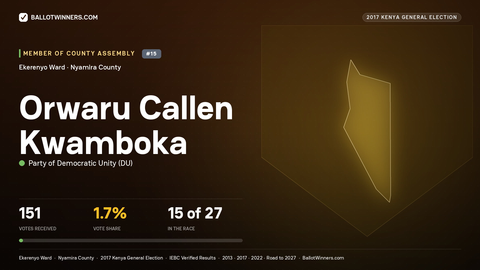 ORWARU CALLEN KWAMBOKA, PARTY OF DEMOCRATIC  UNITY, contested Member of County Assembly for EKERENYO, 151 votes, 2017 Kenya general election.