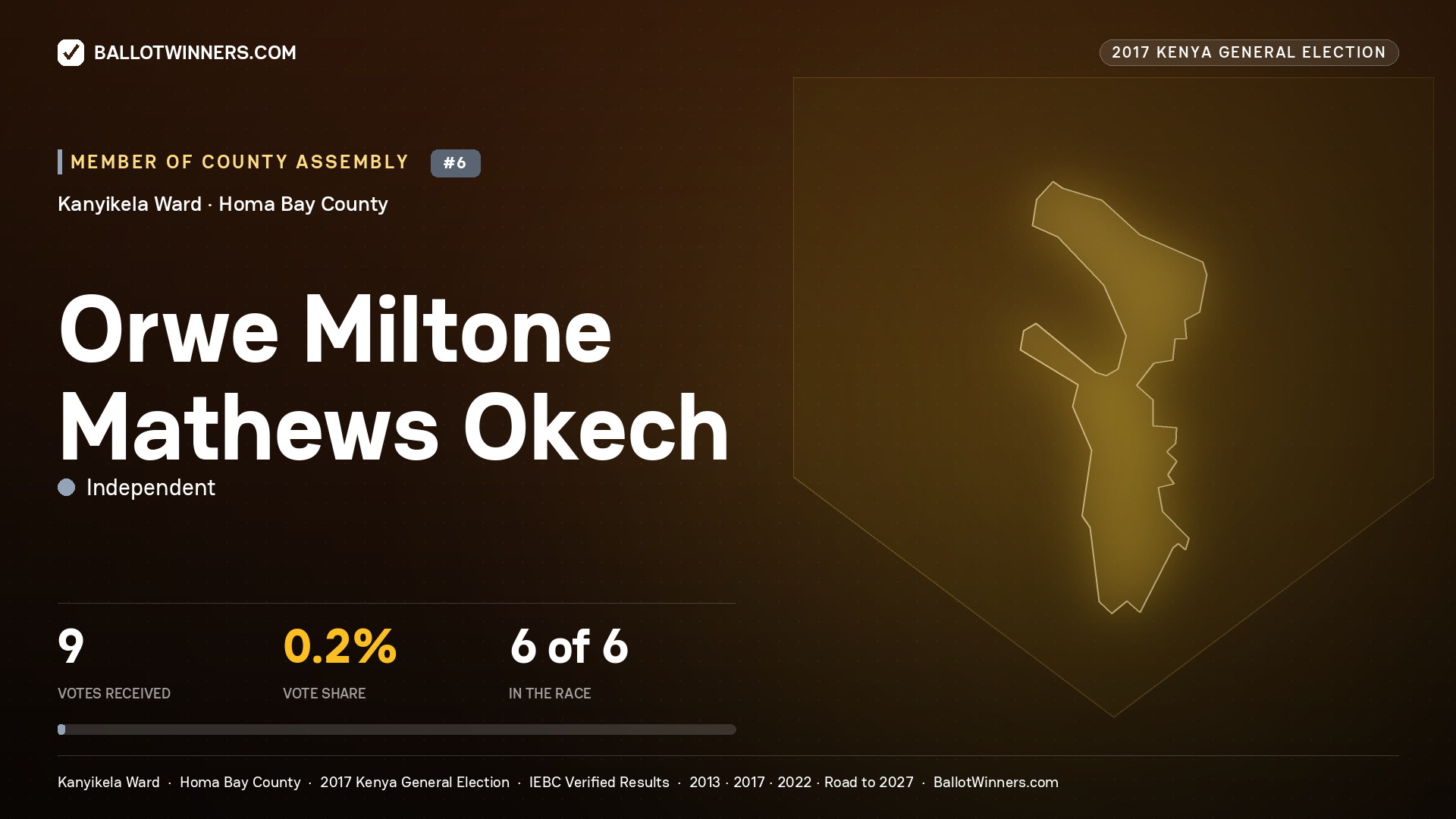 ORWE MILTONE MATHEWS OKECH, INDEPENDENT, contested Member of County Assembly for KANYIKELA, 9 votes, 2017 Kenya general election.
