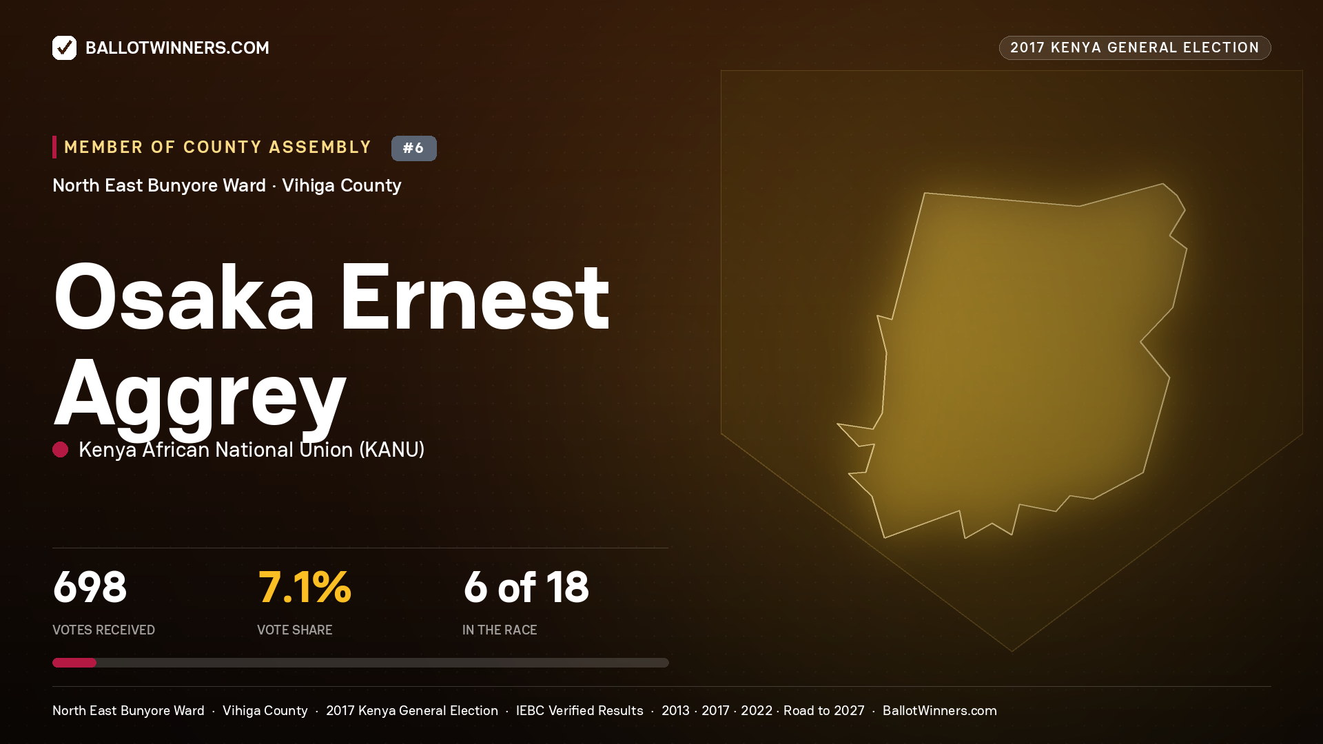 OSAKA ERNEST AGGREY, KENYA AFRICAN NATIONAL UNION, contested Member of County Assembly for NORTH EAST BUNYORE, 698 votes, 2017 Kenya general election.