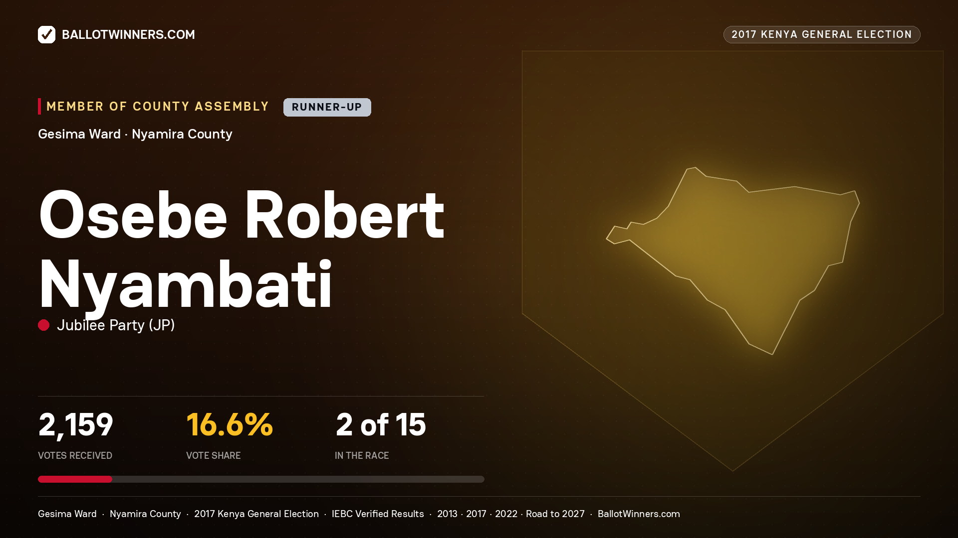OSEBE ROBERT NYAMBATI, JUBILEE PARTY, contested Member of County Assembly for GESIMA, 2,159 votes, 2017 Kenya general election.