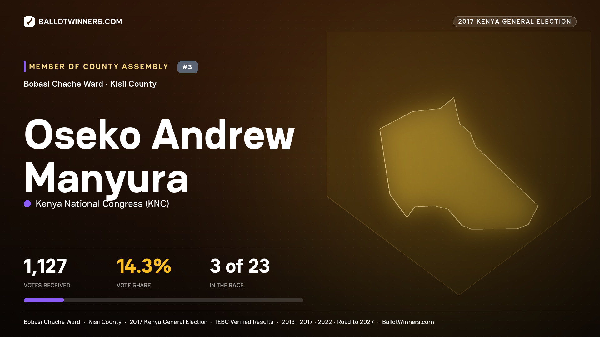 OSEKO ANDREW MANYURA, KENYA NATIONAL CONGRESS, contested Member of County Assembly for BOBASI CHACHE, 1,127 votes, 2017 Kenya general election.