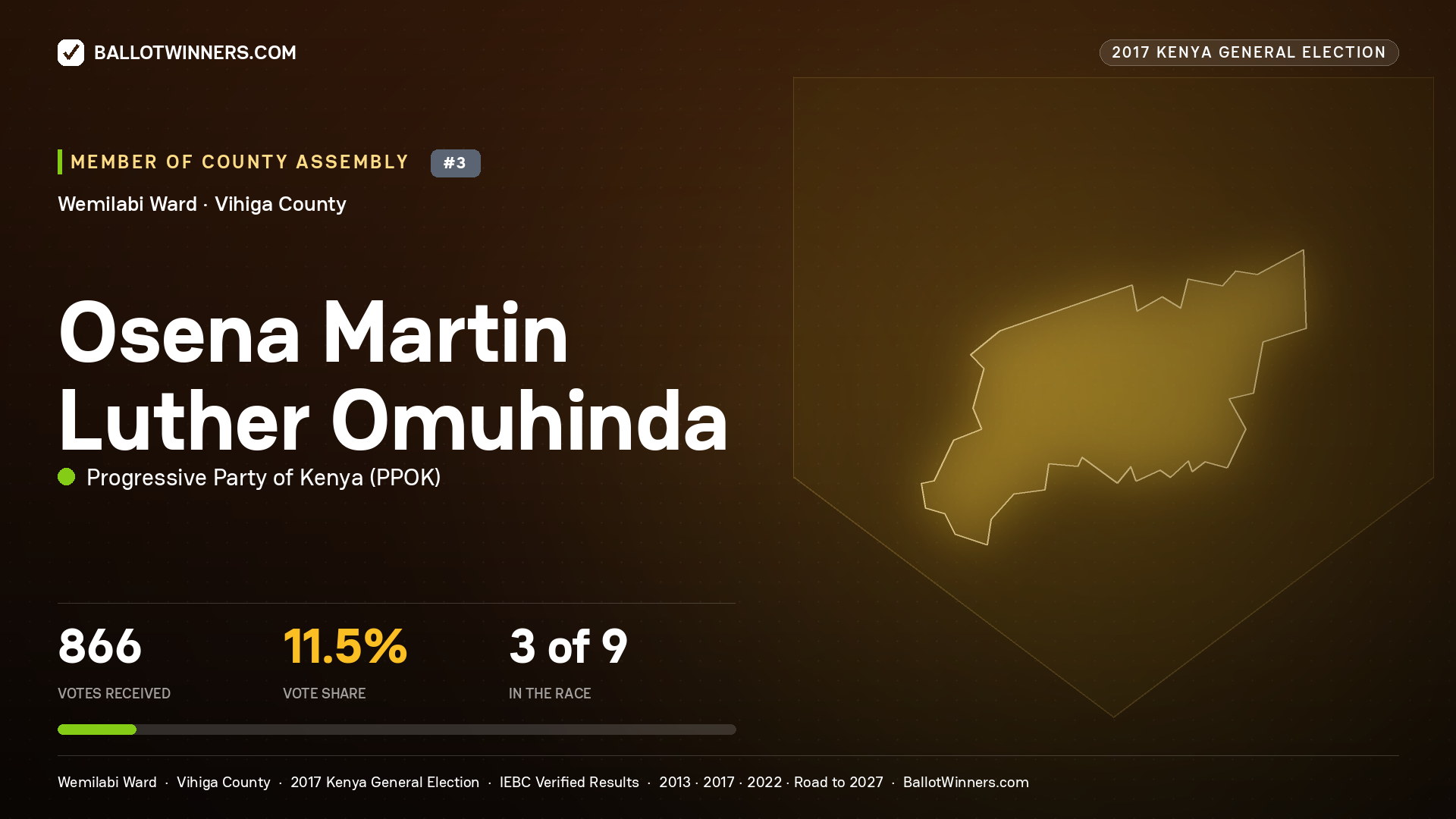 OSENA MARTIN LUTHER OMUHINDA, PROGRESSIVE PARTY OF KENYA, contested Member of County Assembly for WEMILABI, 866 votes, 2017 Kenya general election.