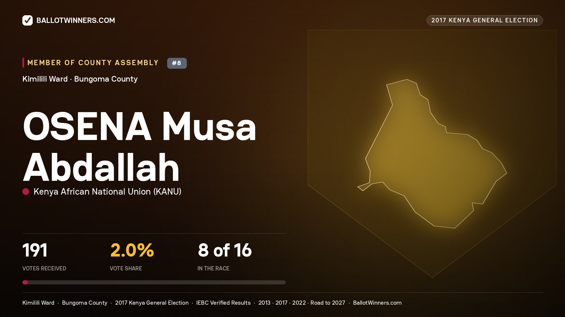 OSENA Musa Abdallah, KENYA AFRICAN NATIONAL UNION, contested Member of County Assembly for KIMILILI, 191 votes, 2017 Kenya general election.