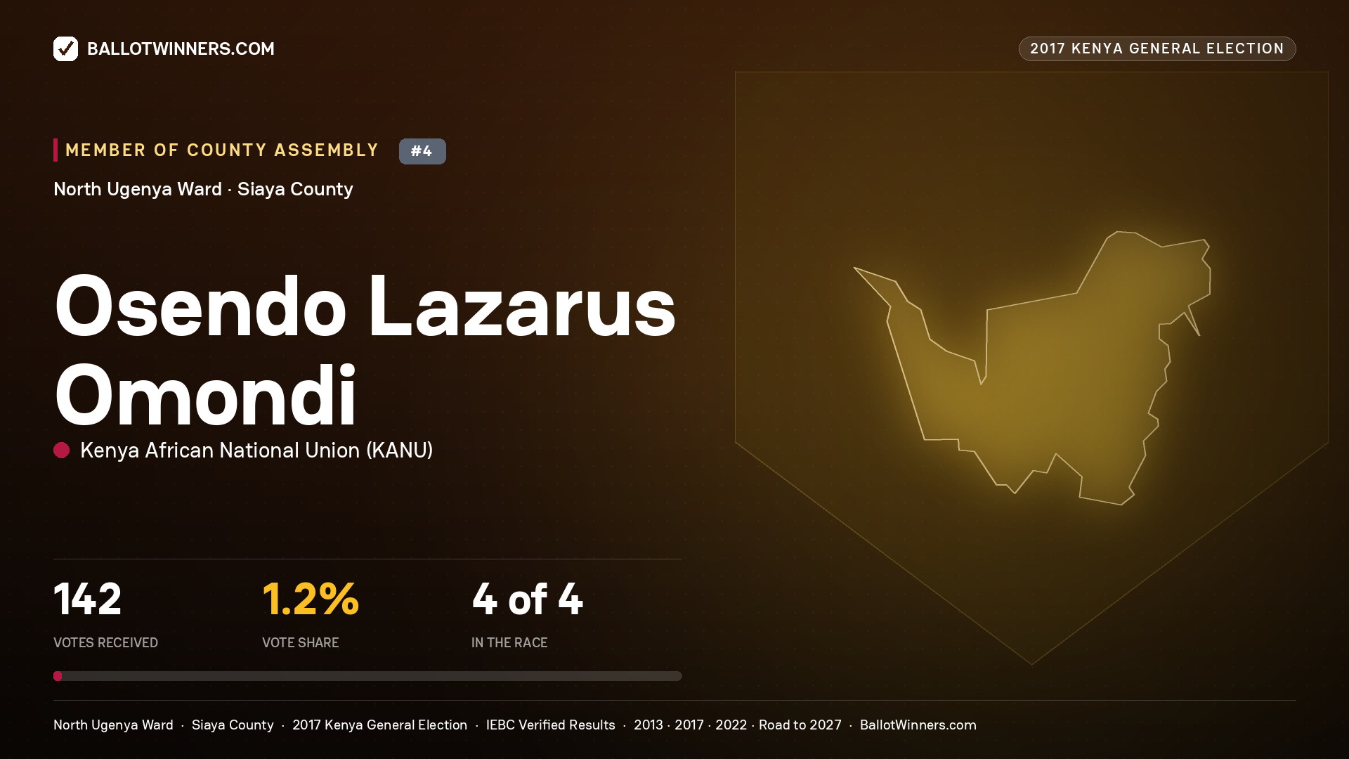 OSENDO LAZARUS OMONDI, KENYA AFRICAN NATIONAL UNION, contested Member of County Assembly for NORTH UGENYA, 142 votes, 2017 Kenya general election.