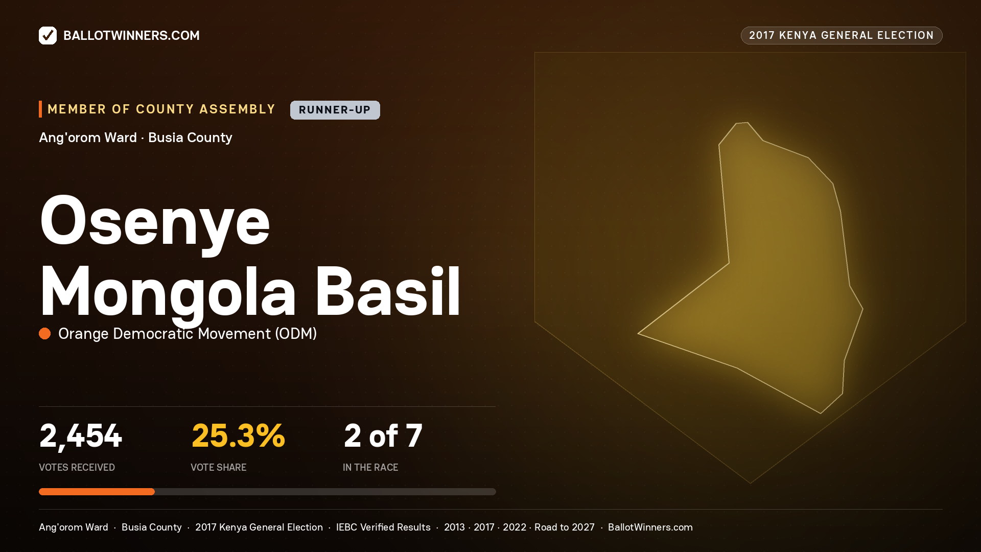 OSENYE MONGOLA BASIL, ORANGE DEMOCRATIC MOVEMENT, contested Member of County Assembly for ANG'OROM, 2,454 votes, 2017 Kenya general election.